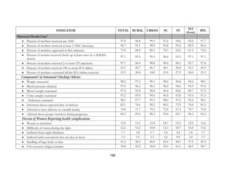 198
INDICATOR TOTAL RURAL URBAN SC ST
SLI
(Low)
BPL
Maternal Health Care4
• Percent of mothers received any ANC 97.8 96.8 99.3 97.6 94.6 92.6 97.7
• Percent of mothers received at least 3 ANC checkups 96.7 95.1 98.9 95.8 95.2 89.5 96.4
• Percent of mothers registered in first trimester 73.4 68.8 80.3 70.3 62.6 61.4 72.4
• Percent of women received check up at least once by a M.B.B.S
doctor
97.1 95.5 99.3 96.6 93.3 97.1 97.1
• Percent of mothers received 2 or more TT injections 97.7 96.9 98.8 98.2 96.5 95.7 97.4
• Percent of mothers received 100 or more IFA tablets 43.1 40.7 46.7 40.1 36.8 35.1 41.9
• Percent of mothers consumed all the IFA tablets received 21.9 26.8 14.8 21.0 27.9 26.0 21.5
Components5
of Antenatal Checkup/Advice
• Weight measured 98.2 97.5 99.1 98.0 96.8 94.4 98.1
• Blood pressure checked 97.0 96.3 98.1 96.2 94.6 93.5 97.0
• Blood sample examined 97.0 95.8 98.8 96.0 94.6 89.7 97.2
• Urine sample examined 97.2 95.9 99.0 96.4 93.8 91.0 97.3
• Abdomen examined 98.3 97.7 99.3 98.0 97.2 95.6 98.1
• Informed about expected date of delivery 82.1 76.6 90.2 80.2 73.3 70.4 81.5
• Advised to have delivery in a health facility 74.8 71.7 79.3 72.9 67.5 70.7 75.8
• Advised about proper nutrition during pregnancy 96.3 95.0 98.2 95.4 92.7 90.3 96.3
Percent of Women Reporting health complications
• Worms in intestines 12.8 13.1 12.4 14.7 15.2 12.0 13.6
• Difficulty of vision during day light 12.2 13.2 10.8 12.3 18.7 16.6 11.6
• Suffered from night blindness 1.7 1.8 1.7 1.6 2.4 1.8 1.7
• Suffered with convulsions but not due to fever 1.5 1.6 1.3 1.6 0.9 1.8 1.7
• Swelling of legs, body or face 41.2 38.3 45.4 41.6 44.1 37.5 41.9
• Felt excessive fatigue/anemic 53.8 52.5 55.8 55.5 61.1 56.3 54.7
 