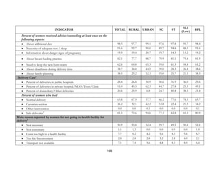 199
INDICATOR TOTAL RURAL URBAN SC ST
SLI
(Low)
BPL
Percent of women received advise/counseling at least once on the
following aspects:
• About additional diet 98.3 97.7 99.1 97.6 97.8 95.7 98.4
• Necessity of adequate rest / sleep 91.6 92.7 90.0 89.7 94.8 88.3 91.6
• Information about danger signs of pregnancy 19.9 19.4 20.7 19.7 14.3 13.2 19.2
• About breast feeding practice 82.1 77.7 88.7 79.9 81.1 79.4 81.9
• Need to keep the new born warm 62.6 60.8 65.3 59.0 61.3 58.8 61.2
• About cleanliness during delivery time 38.7 34.8 44.5 39.0 28.3 26.8 38.6
• About family planning 38.5 29.2 52.3 35.0 25.7 21.5 38.5
Delivery Care6
• Percent of deliveries in public hospitals 28.4 26.8 30.9 30.6 31.9 36.0 29.6
• Percent of deliveries in private hospital/NGO/Trust/Clinic 51.0 43.3 62.3 44.7 27.8 25.5 49.1
• Percent of domiciliary/Other deliveries 20.6 29.9 6.8 24.7 40.4 38.5 21.4
Percent of women who had
• Normal delivery 63.8 67.9 57.7 66.2 77.6 78.5 65.7
• Caesarian section 36.2 32.1 42.2 33.8 22.4 21.5 34.2
• Other intervention 0.0 0.0 0.1 0.0 0.0 0.0 0.1
• Safe deliveries7
81.5 72.6 94.6 77.1 62.8 65.5 80.9
Main reason reported by women for not going to health facility for
delivery8
• Not necessary 50.9 53.8 32.4 59.7 49.5 50.4 52.1
• Not customary 1.1 1.3 0.0 0.0 0.9 0.0 1.0
• Costs too high in a health facility 7.7 8.2 4.2 5.6 8.3 9.6 8.7
• Too far/Inconvenient 2.8 2.8 2.8 3.2 2.8 4.0 2.1
• Transport not available 7.1 7.4 5.6 4.8 8.3 8.0 6.4
 