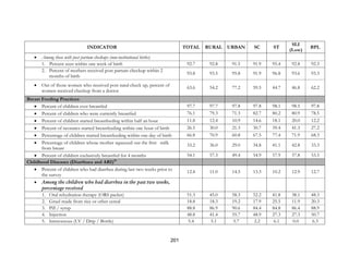 201
INDICATOR TOTAL RURAL URBAN SC ST
SLI
(Low)
BPL
• Among those with post partum checkups (non-institutional births)
1. Percent seen within one week of birth 92.7 92.8 91.5 91.9 95.4 92.8 92.3
2. Percent of mothers received post partum checkup within 2
months of birth
93.8 93.5 95.8 91.9 96.8 93.6 93.3
• Out of those women who received post natal check up, percent of
women received checkup from a doctor
63.6 54.2 77.2 59.5 44.7 46.8 62.2
Breast Feeding Practices
• Percent of children ever breastfed 97.7 97.7 97.8 97.8 98.1 98.5 97.8
• Percent of children who were currently breastfed 76.1 79.3 71.3 82.7 80.2 80.9 78.5
• Percent of children started breastfeeding within half an hour 11.8 12.4 10.9 14.6 18.1 20.0 12.2
• Percent of neonates started breastfeeding within one hour of birth 26.5 30.0 21.3 30.7 39.4 41.3 27.2
• Percentage of children started breastfeeding within one day of birth 66.8 70.9 60.8 67.5 77.4 71.9 68.3
• Percentage of children whose mother squeezed out the first milk
from breast
33.2 36.0 29.0 34.8 41.1 42.8 33.3
• Percent of children exclusively breastfed for 4 months 54.1 57.3 49.4 54.9 57.9 57.8 53.5
Childhood Diseases (Diarrhoea and ARI)10
• Percent of children who had diarrhea during last two weeks prior to
the survey
12.4 11.0 14.5 13.3 10.2 12.9 12.7
• Among the children who had diarrhea in the past two weeks,
percentage received
1. Oral rehydration therapy (ORS packet) 51.3 45.0 58.3 52.2 41.8 38.1 48.3
2. Gruel made from rice or other cereal 18.8 18.3 19.2 17.9 25.5 11.9 20.3
3. Pill / syrup 88.8 86.9 90.6 84.4 84.8 86.4 88.9
4. Injection 48.8 41.4 55.7 48.9 27.3 27.3 50.7
5. Intravenous (I.V / Drip / Bottle) 5.4 5.1 5.7 2.2 6.1 0.0 6.3
 