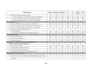 203
INDICATOR TOTAL RURAL URBAN SC ST
SLI
(Low)
BPL
• Number of currently pregnant women 202 114 88 36 32 22 127
1. Percent of pregnant women below 20 weeks of pregnancy 23.8 22.8 25.0 38.9 21.9 36.4 24.4
2. Percent of pregnant women 20-32 weeks of pregnancy 64.4 65.8 62.5 50.0 65.6 59.1 64.6
3. Percent of pregnant women 33+ weeks of pregnancy 11.9 11.4 12.5 11.1 12.5 4.5 11.0
Contraceptive Use
• Percent of CMW using any method of contraception 48.0 48.8 46.8 49.8 48.8 45.2 48.3
• Percent of CMW using permanent method of contraception 47.3 48.5 45.5 49.4 48.4 44.9 47.7
• Percent of CMW using spacing method of contraception 0.7 0.3 1.3 0.4 0.4 0.3 0.6
• Place of providing sterilization services
1) Govt. hospital 76.5 79.6 71.5 77.5 89.0 86.6 79.3
2) Private hospital/NGO/Trust hospital/clinic/other 23.5 20.4 28.5 22.5 11.0 13.4 20.7
Childhood Mortality
• Neonatal Mortality rate 41.3 52.9 23.7 75.8 84.9 82.2 40.1
• Post neonatal mortality rate 18.9 21.6 14.8 46.6 27.4 18.3 22.5
• Infant mortality rate 60.1 74.5 38.5 122.4 112.3 100.5 62.6
Awareness of Health Interventions under RCH-II12
Percent of women who are aware of
• Janani Suraksha Yojana 81.3 79.8 83.5 82.1 83.1 77.5 82.1
• Free Bus Pass to Pregnant Women 43.5 52.1 30.8 46.9 49.3 40.9 42.7
• Women Health Volunteer Scheme 11.7 14.1 8.3 17.1 10.0 12.9 12.4
• Round-the-Clock-Mother and Child Health Centre 8.7 4.3 15.3 9.7 4.1 4.0 8.4
Reproductive Tract Infections13
• Percent of women who contracted a disease through sexual contact 6.4 8.1 3.8 8.3 7.8 9.2 6.1
• Percent of women who experienced a bad smelling abnormal genital
discharge
17.2 18.7 15.1 18.3 21.7 19.7 18.2
 