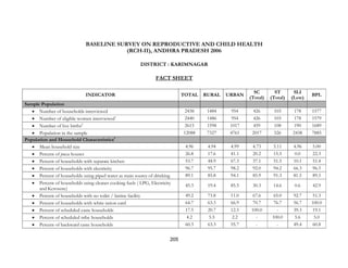 205
BASELINE SURVEY ON REPRODUCTIVE AND CHILD HEALTH
(RCH-II), ANDHRA PRADESH 2006
DISTRICT : KARIMNAGAR
FACT SHEET
INDICATOR TOTAL RURAL URBAN
SC
(Total)
ST
(Total)
SLI
(Low)
BPL
Sample Population
• Number of households interviewed 2438 1484 954 426 103 178 1577
• Number of eligible women interviewed1
2440 1486 954 426 103 178 1579
• Number of live births2
2615 1598 1017 459 108 190 1689
• Population in the sample 12088 7327 4761 2017 526 2438 7885
Population and Household Characteristics3
• Mean household size 4.96 4.94 4.99 4.73 5.11 4.96 5.00
• Percent of pucca houses 26.8 17.6 41.1 20.2 15.5 0.0 22.3
• Percent of households with separate kitchen 53.7 44.9 67.3 37.1 51.5 10.1 51.4
• Percent of households with electricity 96.7 95.7 98.2 92.0 94.2 66.3 96.5
• Percent of households using piped water as main source of drinking 89.1 85.8 94.1 85.9 91.3 81.5 89.5
• Percent of households using cleaner cooking fuels ( LPG, Electricity
and Kerosene)
45.3 19.4 85.5 30.3 14.6 0.6 42.9
• Percent of households with no toilet / latrine facility 49.2 73.8 11.0 67.6 65.0 92.7 51.3
• Percent of households with white ration card 64.7 63.3 66.9 70.7 76.7 56.7 100.0
• Percent of scheduled caste households 17.5 20.7 12.5 100.0 - 39.3 19.1
• Percent of scheduled tribe households 4.2 5.5 2.2 - 100.0 5.6 5.0
• Percent of backward caste households 60.3 63.3 55.7 - - 49.4 60.8
 