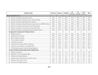206
INDICATOR TOTAL RURAL URBAN
SC
(Total)
ST
(Total)
SLI
(Low)
BPL
Maternal Health Care4
• Percent of mothers received any ANC 99.5 99.4 99.8 99.3 99.0 98.3 99.4
• Percent of mothers received at least 3 ANC checkups 98.3 97.7 99.3 97.4 98.1 96.1 98.0
• Percent of mothers registered in first trimester 78.8 81.1 75.2 75.8 87.4 79.0 77.1
• Percent of women received check up at least once by a M.B.B.S doctor 99.2 98.9 99.7 98.4 98.1 96.1 99.0
• Percent of mothers received 2 or more TT injections 98.8 98.6 99.2 98.4 98.1 96.6 98.9
• Percent of mothers received 100 or more IFA tablets 67.1 66.5 68.2 62.9 78.9 64.8 66.6
• Percent of mothers consumed all the IFA tablets received 46.2 50.7 38.2 44.9 50.0 48.3 46.3
Components5
of Antenatal Checkup/Advice
• Weight measured 99.4 99.5 99.4 98.6 98.1 98.3 99.4
• Blood pressure checked 99.0 99.4 98.4 98.6 98.1 98.9 99.0
• Blood sample examined 99.2 99.3 99.2 98.4 99.0 98.3 99.0
• Urine sample examined 98.6 99.1 97.9 98.4 99.0 97.7 98.9
• Abdomen examined 97.7 98.0 97.4 95.8 97.1 95.5 97.6
• Informed about expected date of delivery 89.7 92.0 86.1 90.6 94.2 84.7 88.3
• Advised to have delivery in a health facility 88.5 91.4 84.0 88.5 91.3 83.5 87.0
• Advised about proper nutrition during pregnancy 91.7 94.5 87.2 92.0 93.2 88.1 90.9
Percent of Women Reporting health complications
• Worms in intestines 2.7 2.4 3.1 2.3 1.0 2.2 2.4
• Difficulty of vision during day light 0.9 0.5 1.5 0.2 0.0 0.6 1.1
• Suffered from night blindness 0.7 0.4 1.2 0.7 0.0 0.6 0.9
• Suffered with convulsions but not due to fever 3.6 3.2 4.2 3.8 1.0 2.2 3.9
• Swelling of legs, body or face 18.5 15.5 23.2 21.4 14.6 19.7 18.1
• Felt excessive fatigue/anemic 16.9 18.6 14.3 17.6 21.4 15.7 17.6
 