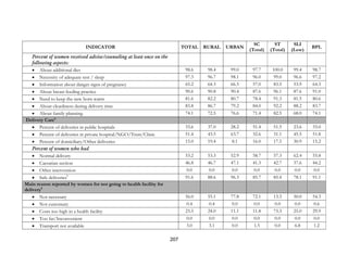 207
INDICATOR TOTAL RURAL URBAN
SC
(Total)
ST
(Total)
SLI
(Low)
BPL
Percent of women received advise/counseling at least once on the
following aspects:
• About additional diet 98.6 98.4 99.0 97.7 100.0 99.4 98.7
• Necessity of adequate rest / sleep 97.3 96.7 98.1 96.0 99.0 96.6 97.2
• Information about danger signs of pregnancy 65.2 64.3 66.5 57.0 83.5 53.9 64.3
• About breast feeding practice 90.6 90.8 90.4 87.6 96.1 87.6 91.0
• Need to keep the new born warm 81.6 82.2 80.7 78.4 91.3 81.5 80.6
• About cleanliness during delivery time 83.8 86.7 79.2 84.0 92.2 88.2 83.7
• About family planning 74.1 72.5 76.6 71.4 82.5 68.0 74.1
Delivery Care6
• Percent of deliveries in public hospitals 33.6 37.0 28.2 51.4 51.5 23.6 33.0
• Percent of deliveries in private hospital/NGO/Trust/Clinic 51.4 43.5 63.7 32.6 31.1 45.5 51.8
• Percent of domiciliary/Other deliveries 15.0 19.4 8.1 16.0 17.5 30.9 15.2
Percent of women who had
• Normal delivery 53.2 53.3 52.9 58.7 57.3 62.4 55.8
• Caesarian section 46.8 46.7 47.1 41.3 42.7 37.6 44.2
• Other intervention 0.0 0.0 0.0 0.0 0.0 0.0 0.0
• Safe deliveries7
91.6 88.6 96.3 85.7 85.4 78.1 91.1
Main reason reported by women for not going to health facility for
delivery8
• Not necessary 56.0 55.1 77.8 72.1 13.3 50.0 54.3
• Not customary 0.4 0.4 0.0 0.0 0.0 0.0 0.6
• Costs too high in a health facility 23.5 24.0 11.1 11.8 73.3 25.0 29.9
• Too far/Inconvenient 0.0 0.0 0.0 0.0 0.0 0.0 0.0
• Transport not available 3.0 3.1 0.0 1.5 0.0 6.8 1.2
 