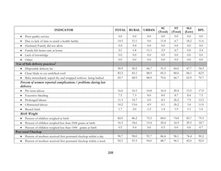 208
INDICATOR TOTAL RURAL URBAN
SC
(Total)
ST
(Total)
SLI
(Low)
BPL
• Poor quality service 0.0 0.0 0.0 0.0 0.0 0.0 0.0
• Due to lack of time to reach a health facility 14.5 15.1 0.0 11.8 6.7 18.2 11.6
• Husband/Family did not allow 0.4 0.4 0.0 0.0 0.0 0.0 0.0
• Family felt better care at home 2.1 1.8 11.1 2.9 6.7 0.0 2.4
• Lack of knowledge 0.0 0.0 0.0 0.0 0.0 0.0 0.0
• Other 0.0 0.0 0.0 0.0 0.0 0.0 0.0
Use of Safe delivery practices9
• Disposable delivery kit 50.9 50.2 66.7 51.5 60.0 47.7 54.3
• Clean blade to cut umbilical cord 83.3 83.1 88.9 85.3 80.0 84.1 82.9
• Baby immediately wiped dry and wrapped without being bathed 69.7 68.9 88.9 70.6 66.7 65.9 70.7
Percent of women reported complications / problems during last
delivery
• Pre-term labour 16.6 16.5 16.8 16.4 20.4 13.5 17.0
• Excessive bleeding 7.5 7.3 8.0 8.0 8.7 8.4 7.5
• Prolonged labour 11.3 14.7 6.0 8.5 26.2 7.9 12.2
• Obstructed labour 10.2 13.6 4.9 6.1 26.2 3.4 11.0
• Breach birth 1.7 2.0 1.2 1.4 1.9 1.1 1.6
Birth Weight
• Percent of children weighed at birth 82.0 86.2 75.5 84.0 74.8 83.7 79.5
• Percent of children weighed less than 2500 grams at birth 16.5 18.6 13.4 20.4 16.9 29.5 18.7
• Percent of children weighed less than 1500 grams at birth 0.5 0.4 0.6 0.3 0.0 0.0 0.7
Post natal Checkup
• Percent of mothers received first postnatal checkup within a day 90.7 90.0 91.7 86.4 96.1 76.4 90.2
• Percent of mothers received first postnatal checkup within a week 92.5 91.5 94.0 88.7 96.1 82.0 92.0
 