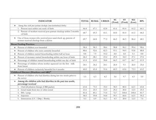 209
INDICATOR TOTAL RURAL URBAN
SC
(Total)
ST
(Total)
SLI
(Low)
BPL
• Among those with post partum checkups (non-institutional births)
1. Percent seen within one week of birth 66.4 67.1 62.8 61.6 81.0 61.2 66.1
2. Percent of mothers received post partum checkup within 2 months
of birth
68.7 69.3 65.1 64.4 81.0 61.2 68.2
• Out of those women who received post natal check up, percent of
women received checkup from a doctor
69.7 64.8 77.2 66.2 46.5 86.4 68.1
Breast Feeding Practices
• Percent of children ever breastfed 98.4 98.3 98.6 98.8 96.1 99.4 98.6
• Percent of children who were currently breastfed 88.6 92.6 82.5 93.1 94.9 93.8 88.8
• Percent of children started breastfeeding within half an hour 8.8 7.9 10.2 8.8 4.0 5.1 8.8
• Percent of neonates started breastfeeding within one hour of birth 26.2 28.1 23.2 29.5 34.3 27.1 27.0
• Percentage of children started breastfeeding within one day of birth 61.4 63.0 58.8 66.3 65.7 66.7 61.9
• Percentage of children whose mother squeezed out the first milk
from breast
24.1 24.2 24.1 26.4 9.1 26.0 25.6
• Percent of children exclusively breastfed for 4 months 60.0 65.4 51.6 60.3 63.6 72.3 63.2
Childhood Diseases (Diarrhoea and ARI)10
• Percent of children who had diarrhea during last two weeks prior to
the survey
5.5 6.3 4.2 5.6 9.7 4.5 5.0
• Among the children who had diarrhea in the past two weeks,
percentage received
1. Oral rehydration therapy (ORS packet) 63.4 75.5 35.0 58.3 80.0 62.5 65.8
2. Gruel made from rice or other cereal 21.6 25.5 12.5 29.2 20.0 12.5 25.3
3. Pill / syrup 81.4 85.1 71.0 72.7 100.0 100.0 81.7
4. Injection 58.5 59.8 54.8 59.1 60.0 62.5 59.2
5. Intravenous (I.V / Drip / Bottle) 9.3 6.9 16.1 4.5 20.0 12.5 7.0
 