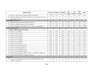 210
INDICATOR TOTAL RURAL URBAN
SC
(Total)
ST
(Total)
SLI
(Low)
BPL
• Percent women aware of danger signs of Pneumonia 30.3 35.5 22.1 28.9 38.8 18.0 29.5
• Percent of children suffering from Pneumonia during last two weeks
preceeding the survey
10.5 11.2 9.5 12.0 11.7 11.8 10.2
Child Rights Indicators
• Percent of births registered with civil authority 52.8 51.6 54.7 45.4 81.3 38.2 54.0
• Percent of births possessing birth certificates 51.7 47.8 57.8 39.6 76.6 37.1 52.8
• Percent of children with vaccination card shown to interviewer 61.7 63.8 58.3 64.2 44.9 61.8 58.4
Child Immunization
Among Children Age 12-23 months
• Percent received BCG 99.5 99.5 99.5 100.0 96.3 97.1 99.7
• Percent received OPV 1 99.2 99.1 99.3 100.0 96.3 97.1 99.4
• Percent received OPV 2 99.0 99.0 99.0 100.0 96.3 97.1 99.2
• Percent received OPV 3 92.6 91.0 92.6 91.8 70.4 94.3 91.9
• Percent received DPT 1 99.4 99.5 99.3 99.4 96.3 98.6 99.4
• Percent received DPT 2 99.2 99.3 99.0 98.7 96.3 98.6 99.1
• Percent received DPT 3 93.6 91.8 96.3 94.9 70.4 95.7 92.7
• Percent received Hepatitis- B1 99.2 99.3 99.0 100.0 96.3 98.6 99.2
• Percent received Hepatitis- B2 98.2 98.3 98.0 98.7 96.3 97.1 98.2
• Percent received Hepatitis- B3 92.6 93.9 90.8 89.9 88.9 91.4 91.5
• Percent received Measles vaccine 96.4 96.6 96.0 94.9 96.3 97.1 97.0
• Percent fully immunized (BCG + OPV 1-3 + DPT 1-3 + Measles) 86.9 84.2 90.8 86.7 51.9 92.9 86.2
• Percent received Vitamin A dose at least once 91.2 93.7 87.6 89.9 92.6 95.7 92.2
Pregnancy11
• Percent of current pregnancies among currently married women
(CMW ) interviewed
7.2 7.6 6.6 6.4 5.4 7.5 7.5
 
