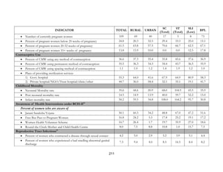 211
INDICATOR TOTAL RURAL URBAN
SC
(Total)
ST
(Total)
SLI
(Low)
BPL
• Number of currently pregnant women 109 69 40 17 3 8 73
• Percent of pregnant women below 20 weeks of pregnancy 24.8 20.3 32.5 29.4 33.3 25.0 15.1
• Percent of pregnant women 20-32 weeks of pregnancy 61.5 63.8 57.5 70.6 66.7 62.5 67.1
• Percent of pregnant women 33+ weeks of pregnancy 13.8 15.9 10.0 0.0 0.0 12.5 17.8
Contraceptive Use
• Percent of CMW using any method of contraception 36.6 37.3 35.4 35.8 45.6 37.6 36.9
• Percent of CMW using permanent method of contraception 35.5 36.3 34.3 34.4 43.7 36.5 35.9
• Percent of CMW using spacing method of contraception 1.1 1.0 1.2 1.4 1.9 1.2 1.0
• Place of providing sterilization services
1) Govt. hospital 55.3 64.0 41.6 67.9 64.9 80.9 58.3
2) Private hospital/NGO/Trust hospital/clinic/other 44.7 36.0 58.4 32.1 35.1 19.1 41.7
Childhood Mortality
• Neonatal Mortality rate 35.6 44.6 20.9 68.0 104.5 43.5 35.9
• Post neonatal mortality rate 14.5 14.9 13.9 40.0 59.7 52.2 15.0
• Infant mortality rate 50.2 59.5 34.8 108.0 164.2 95.7 50.8
Awareness of Health Interventions under RCH-II12
Percent of women who are aware of
• Janani Suraksha Yojana 50.1 60.3 34.2 48.8 67.0 47.2 51.6
• Free Bus Pass to Pregnant Women 16.8 24.2 5.3 17.8 25.2 19.1 17.2
• Women Health Volunteer Scheme 16.7 26.4 1.7 19.7 35.9 27.0 18.6
• Round-the-Clock-Mother and Child Health Centre 8.0 7.5 8.8 10.8 1.0 15.7 7.5
Reproductive Tract Infections13
• Percent of women who contracted a disease through sexual contact 4.2 5.0 2.9 5.2 3.9 5.1 4.4
• Percent of women who experienced a bad smelling abnormal genital
discharge
7.3 9.4 4.0 8.5 16.5 8.4 8.2
 