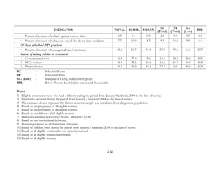 212
INDICATOR TOTAL RURAL URBAN
SC
(Total)
ST
(Total)
SLI
(Low)
BPL
• Percent of women who had a genital sore or ulcer 0.9 1.1 0.5 2.6 0.0 1.7 0.9
• Percent of women who had any one of the above three problems 7.7 10.0 4.2 8.9 16.5 9.0 8.5
Of those who had RTI problem
• Percent of women who sought advice / treatment 58.2 61.7 45.0 57.9 70.6 62.5 63.7
Source of taking advice or treatment
1. Government doctor 31.8 37.0 5.6 13.6 58.3 30.0 29.1
2. NGO worker 36.4 32.6 55.6 13.6 41.7 10.0 41.9
3. Private doctor 45.5 35.9 94.4 72.7 0.0 40.0 41.9
SC : Scheduled Caste
ST : Scheduled Tribe
SLI (Low) : Standard of Living Index Lower group
BPL : Below Poverty Level (white ration card) households
Notes
1) Eligible women are those who had a delivery during the period from January/Sankranti, 2004 to the date of survey.
2) Live births occurred during the period from January / Sankranti 2004 to the date of survey.
3) The estimates do not represent the district since the sample was not drawn from the general population.
4) Based on last pregnancy of all eligible women.
5) Based on last pregnancy of all eligible women.
6) Based on last delivery of all eligible women.
7) Deliveries attended by Doctor/ Nurse/ Mid-wife/ANM.
8) Based on non-institutional deliveries.
9) Percentages based on all domiciliary deliveries.
10) Based on children born during the period from January / Sankranti 2004 to the date of survey.
11) Based on all eligible women who are currently married.
12) Based on all eligible women interviewed.
13) Based on all eligible women.
 