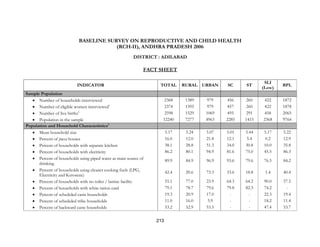 213
BASELINE SURVEY ON REPRODUCTIVE AND CHILD HEALTH
(RCH-II), ANDHRA PRADESH 2006
DISTRICT : ADILABAD
FACT SHEET
INDICATOR TOTAL RURAL URBAN SC ST
SLI
(Low)
BPL
Sample Population
• Number of households interviewed 2368 1389 979 456 260 422 1872
• Number of eligible women interviewed1
2374 1395 979 457 260 422 1878
• Number of live births2
2598 1529 1069 495 291 458 2065
• Population in the sample 12240 7277 4963 2285 1415 2368 9764
Population and Household Characteristics3
• Mean household size 5.17 5.24 5.07 5.01 5.44 5.17 5.22
• Percent of pucca houses 16.0 12.0 21.8 12.1 5.4 0.2 12.9
• Percent of households with separate kitchen 38.1 28.8 51.3 34.0 30.8 10.0 35.8
• Percent of households with electricity 86.2 80.1 94.9 81.6 75.0 45.5 86.3
• Percent of households using piped water as main source of
drinking
89.9 84.9 96.9 93.6 79.6 76.5 84.2
• Percent of households using cleaner cooking fuels (LPG,
Electricity and Kerosene)
42.4 20.6 73.3 33.6 18.8 1.4 40.4
• Percent of households with no toilet / latrine facility 55.1 77.0 23.9 64.3 64.2 90.0 57.5
• Percent of households with white ration card 79.1 78.7 79.6 79.8 82.3 74.2 -
• Percent of scheduled caste households 19.3 20.9 17.0 - - 22.3 19.4
• Percent of scheduled tribe households 11.0 16.0 3.9 - - 18.2 11.4
• Percent of backward caste households 53.2 52.9 53.5 - - 47.4 53.7
 