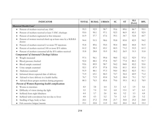 214
INDICATOR TOTAL RURAL URBAN SC ST
SLI
(Low)
BPL
Maternal Health Care4
• Percent of mothers received any ANC 95.3 92.9 98.7 95.6 89.6 86.7 95.1
• Percent of mothers received at least 3 ANC checkups 93.0 90.1 97.1 92.5 86.9 85.5 92.9
• Percent of mothers registered in first trimester 61.9 57.7 67.6 59.1 54.7 52.8 60.7
• Percent of women received check up at least once by a M.B.B.S
doctor
94.4 91.5 98.6 95.8 85.8 82.9 94.2
• Percent of mothers received 2 or more TT injections 91.8 89.6 95.0 90.4 88.8 84.8 91.9
• Percent of mothers received 100 or more IFA tablets 61.2 58.3 65.1 60.5 71.2 53.3 61.3
• Percent of mothers consumed all the IFA tablets received 31.8 28.8 35.9 30.2 26.9 31.5 31.8
Components5
of Antenatal Checkup/Advice
• Weight measured 97.5 96.1 99.4 98.0 92.2 92.9 97.4
• Blood pressure checked 92.4 88.5 97.8 94.7 77.4 80.5 91.7
• Blood sample examined 93.6 89.9 98.7 94.2 84.8 82.2 93.0
• Urine sample examined 92.1 87.9 97.8 93.6 81.1 81.0 91.5
• Abdomen examined 91.9 88.1 97.3 94.0 80.2 82.5 91.1
• Informed about expected date of delivery 71.9 63.1 84.3 72.7 56.4 60.9 71.2
• Advised to have delivery in a health facility 76.7 71.9 83.4 76.9 58.4 75.1 75.7
• Advised about proper nutrition during pregnancy 80.3 76.5 85.6 79.6 59.3 81.2 78.9
Percent of Women Reporting health complications
• Worms in intestines 4.0 3.8 4.4 3.5 6.5 1.9 4.6
• Difficulty of vision during day light 5.5 7.0 3.4 6.8 13.1 4.7 6.3
• Suffered from night blindness 4.4 5.7 2.6 4.6 9.2 3.3 4.8
• Suffered with convulsions but not due to fever 4.8 4.5 5.2 7.0 6.5 2.8 5.2
• Swelling of legs, body or face 24.1 27.2 19.8 21.7 30.8 23.2 24.8
• Felt excessive fatigue/anemic 19.1 22.8 13.9 18.2 20.0 18.2 19.3
 