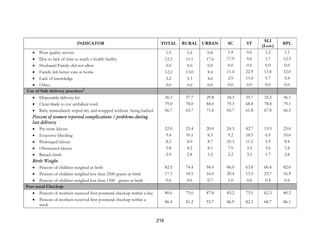 216
INDICATOR TOTAL RURAL URBAN SC ST
SLI
(Low)
BPL
• Poor quality service 1.5 1.6 0.8 1.4 0.6 1.2 1.1
• Due to lack of time to reach a health facility 12.2 11.1 17.6 17.9 9.6 5.7 12.3
• Husband/Family did not allow 0.0 0.0 0.0 0.0 0.0 0.0 0.0
• Family felt better care at home 12.2 13.0 8.4 11.4 22.9 11.8 12.0
• Lack of knowledge 5.2 5.3 4.6 2.9 13.4 5.7 5.8
• Other 0.0 0.0 0.0 0.0 0.0 0.0 0.0
Use of Safe delivery practices9
• Disposable delivery kit 36.3 37.7 29.8 34.3 35.7 32.2 36.1
• Clean blade to cut umbilical cord 79.0 78.0 84.0 79.3 68.8 78.8 79.1
• Baby immediately wiped dry and wrapped without being bathed 66.7 65.7 71.8 65.7 61.8 67.8 66.5
Percent of women reported complications / problems during
last delivery
• Pre-term labour 22.0 23.4 20.0 24.3 42.7 15.9 23.0
• Excessive bleeding 9.4 10.1 8.5 9.2 18.5 6.9 10.0
• Prolonged labour 8.3 8.0 8.7 10.3 11.5 5.9 8.4
• Obstructed labour 5.8 4.2 8.1 7.9 3.5 3.6 5.8
• Breach birth 2.9 2.8 3.2 2.2 3.1 1.7 2.8
Birth Weight
• Percent of children weighed at birth 82.5 74.4 94.0 86.0 63.8 60.4 82.0
• Percent of children weighed less than 2500 grams at birth 17.3 18.5 16.0 20.4 13.3 23.7 16.9
• Percent of children weighed less than 1500 grams at birth 0.6 0.6 0.7 1.0 0.6 0.4 0.6
Post natal Checkup
• Percent of mothers received first postnatal checkup within a day 80.6 75.6 87.8 83.2 73.5 62.3 80.2
• Percent of mothers received first postnatal checkup within a
week
86.4 81.2 93.7 86.9 82.3 68.7 86.1
 