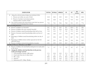 217
INDICATOR TOTAL RURAL URBAN SC ST
SLI
(Low)
BPL
• Among those with post partum checkups (non-institutional births)
1. Percent seen within one week of birth 61.8 60.2 69.5 62.1 72.0 49.8 62.8
2. Percent of mothers received post partum
checkup within 2 months of birth
64.5 62.8 72.5 67.1 73.9 51.4 65.5
• Out of those women who received post natal check up, percent
of women received checkup from a doctor
79.2 70.1 90.6 78.2 55.1 67.9 77.6
Breast Feeding Practices
• Percent of children ever breastfed 98.7 99.1 98.3 98.7 100.0 99.1 98.6
• Percent of children who were currently breastfed 89.7 89.7 89.6 89.4 90.0 89.0 90.0
• Percent of children started breastfeeding within half an hour 10.4 12.3 7.7 9.8 17.3 16.5 10.5
• Percent of neonates started breastfeeding within one hour of
birth
28.6 32.0 23.7 32.4 34.2 41.9 28.4
• Percentage of children started breastfeeding within one day of
birth
65.7 69.6 60.2 73.2 82.7 71.8 65.3
• Percentage of children whose mother squeezed out the first
milk from breast
22.7 22.1 23.5 22.6 14.6 24.4 23.3
• Percent of children exclusively breastfed for 4 months 64.1 63.5 65.0 66.7 59.6 67.7 64.4
Childhood Diseases (Diarrhoea and ARI)10
• Percent of children who had diarrhea during last two weeks prior
to the survey
7.1 6.7 7.7 9.2 4.2 4.7 6.9
• Among the children who had diarrhea in the past two
weeks, percentage received
1. Oral rehydration therapy (ORS packet) 57.1 63.4 49.3 57.1 54.5 65.0 58.9
2. Gruel made from rice or other cereal 5.4 4.3 6.7 4.8 0.0 0.0 4.7
3. Pill / syrup 88.5 80.0 97.0 80.6 100.0 81.8 91.5
4. Injection 31.3 38.5 24.2 35.5 33.3 36.4 30.2
5. Intravenous (I.V / Drip / Bottle) 10.7 15.4 6.1 19.4 0.0 18.2 10.4
 
