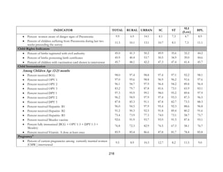 218
INDICATOR TOTAL RURAL URBAN SC ST
SLI
(Low)
BPL
• Percent women aware of danger signs of Pneumonia 9.9 6.9 14.1 8.1 7.3 4.7 8.9
• Percent of children suffering from Pneumonia during last two
weeks preceeding the survey
11.3 10.1 13.1 10.7 8.1 7.3 11.1
Child Rights Indicators
• Percent of births registered with civil authority 45.0 41.3 50.2 49.9 35.6 32.2 44.2
• Percent of births possessing birth certificates 45.9 40.4 53.7 50.5 34.9 39.0 44.6
• Percent of children with vaccination card shown to interviewer 45.7 48.1 42.2 47.3 47.4 41.4 45.7
Child Immunization
Among Children Age 12-23 months
• Percent received BCG 98.0 97.4 98.8 97.4 97.1 92.2 98.1
• Percent received OPV 1 97.0 95.6 98.8 96.9 96.2 91.6 97.6
• Percent received OPV 2 96.1 94.7 97.9 96.4 94.2 89.8 96.4
• Percent received OPV 3 83.2 79.7 87.8 81.6 73.1 65.9 83.1
• Percent received DPT 1 97.3 95.9 99.1 98.0 95.2 89.8 97.9
• Percent received DPT 2 96.2 94.9 97.9 97.4 93.3 87.3 96.5
• Percent received DPT 3 87.8 85.3 91.1 87.8 82.7 73.5 88.3
• Percent received Hepatitis- B1 96.0 94.5 97.9 95.4 92.3 88.6 96.8
• Percent received Hepatitis- B2 91.2 90.3 92.5 91.8 89.4 80.2 91.6
• Percent received Hepatitis- B3 75.4 73.9 77.5 74.0 73.1 58.7 75.7
• Percent received Measles vaccine 92.6 91.9 93.7 93.9 91.3 87.4 93.1
• Percent fully immunized (BCG + OPV 1-3 + DPT 1-3 +
Measles)
76.8 72.3 82.9 76.5 67.3 58.1 76.7
• Percent received Vitamin A dose at least once 85.9 85.4 86.6 87.8 81.7 78.4 85.8
Pregnancy11
• Percent of current pregnancies among currently married women
(CMW ) interviewed
9.5 8.9 10.3 12.7 8.2 11.5 9.0
 
