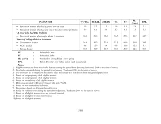 220
INDICATOR TOTAL RURAL URBAN SC ST
SLI
(Low)
BPL
• Percent of women who had a genital sore or ulcer 1.9 2.2 1.5 1.8 1.9 2.6 2.1
• Percent of women who had any one of the above three problems 5.4 6.1 4.4 3.3 6.5 7.1 5.5
Of those who had RTI problem
• Percent of women who sought advice / treatment 40.6 36.5 48.8 53.3 29.4 26.7 42.7
Source of taking advice or treatment
• Government doctor 34.6 41.9 23.8 12.5 60.0 50.0 34.1
• NGO worker 9.6 12.9 4.8 0.0 20.0 12.5 9.1
• Private doctor 50.0 41.9 61.9 50.0 20.0 12.5 50.0
SC : Scheduled Caste
ST : Scheduled Tribe
SLI (Low) : Standard of Living Index Lower group
BPL : Below Poverty Level (white ration card) households
Notes
1) Eligible women are those who had a delivery during the period from January/Sankranti, 2004 to the date of survey.
2) Live births occurred during the period from January / Sankranti 2004 to the date of survey.
3) The estimates do not represent the district since the sample was not drawn from the general population
4) Based on last pregnancy of all eligible women.
5) Based on last pregnancy of all eligible women.
6) Based on last delivery of all eligible women.
7) Deliveries attended by Doctor/ Nurse/ Mid-wife/ANM.
8) Based on non-institutional deliveries.
9) Percentages based on all domiciliary deliveries.
10) Based on children born during the period from January / Sankranti 2004 to the date of survey.
11) Based on all eligible women who are currently married.
12) Based on all eligible women interviewed.
13) Based on all eligible women.
 