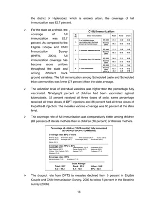 16
the district of Hyderabad, which is entirely urban, the coverage of full
immunization was 82.7 percent.
For the state as a whole, the
coverage of full
immunization was 82.7
percent. As compared to the
Eligible Couple and Child
Immunization Survey
(IIHFW, 2004), full
immunization coverage has
become more uniform
throughout the state and
among different back
ground variables. The full immunization among Scheduled caste and Scheduled
tribe communities was lower (78 percent) than the state average.
The utilization level of individual vaccines was higher than the percentage fully
vaccinated. Ninetyeight percent of children had been vaccinated against
tuberculosis, 92 percent received all three doses of polio, same percentage
received all three doses of DPT injections and 88 percent had all three doses of
Hepatitis-B injection. The measles vaccine coverage was 88 percent at the state
level.
The coverage rate of full immunization was comparatively better among children
(87 percent) of literate mothers than in children (76 percent) of illiterate mothers.
Percentage of children (12-23 months) fully immunized
(BCG+DPT(1-3)+OPV(1-3)+Measles)
Coverage rates 85% or more
Krishna (92.3) Khammam (90.2) West Godavari (88.7) Guntur (88.0)
Kurnool (87.2) Warangal (86.7) Karimnagar (86.9) Srikakulam (86.0)
Medak (84.5)
________________________________________________________________
Coverage rates 75% to 84%
Vizianagaram (84.3) Visakhapatnam (83.9) Hyderabad (82.9)
East Godavari (82.7) Ranga Reddy (80.7) Nalgonda (80.2)
Chittoor (76.4) Nellore (79.7) Kadapa (79.7) Prakasam (77.3)
Adilabad (76.8)
________________________________________________________________
Coverage rates <75%
Mahabubnagar (72.8) Anantapur (71.3)
____________________________________________________________
State Average
Total : 82.7 Rural : 81.5 Urban : 84.2
S.C : 80.2 S.T : 72.8 BPL : 82.5
The dropout rate from DPT3 to measles declined from 9 percent in Eligible
Couple and Child Immunization Survey, 2003 to below 5 percent in the Baseline
survey (2006).
Child Immunization
84.2
57.2
81.5
42.9
82.7
46.0
Baseline
2006
NFHS-3
73.470.371.4EC 2003
% Fully immunized4.
90.087.388.5
Baseline
2006
30.521.124.4EC 2003
% received Hep – B3 vaccine3.
88.188.588.3
Baseline
2006
EC 2003
Baseline
2006
EC 2003
78.076.877.3
% received measles vaccine2.
60.058.659.2
50.245.947.4% of children whose
vaccination card that was
shown to the interviewer
1.
UrbanRuralTotalChild Immunization
Sl.
No.
 