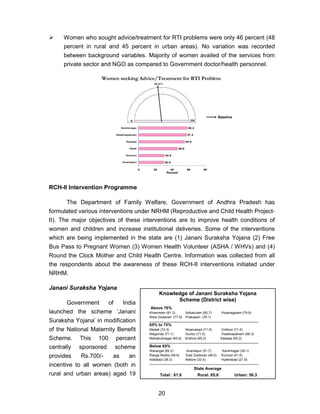 20
Women who sought advice/treatment for RTI problems were only 46 percent (48
percent in rural and 45 percent in urban areas). No variation was recorded
between background variables. Majority of women availed of the services from
private sector and NGO as compared to Government doctor/health personnel.
46.6%
30.0
30.8
46.6
55.0
57.2
58.2
0 20 40 60 80
Anantapur
Kurnool
State
Kadapa
Visakhapatnam
Karimnagar
1000
Women seeking Advice/Treatment for RTI Problem
Baseline
Percent
RCH-II Intervention Programme
The Department of Family Welfare, Government of Andhra Pradesh has
formulated various interventions under NRHM (Reproductive and Child Health Project-
II). The major objectives of these interventions are to improve health conditions of
women and children and increase institutional deliveries. Some of the interventions
which are being implemented in the state are (1) Janani Suraksha Yojana (2) Free
Bus Pass to Pregnant Women (3) Women Health Volunteer (ASHA / WHVs) and (4)
Round the Clock Mother and Child Health Centre. Information was collected from all
the respondents about the awareness of these RCH-II interventions initiated under
NRHM.
Janani Suraksha Yojana
Government of India
launched the scheme ‘Janani
Suraksha Yojana’ in modification
of the National Maternity Benefit
Scheme. This 100 percent
centrally sponsored scheme
provides Rs.700/- as an
incentive to all women (both in
rural and urban areas) aged 19
Knowledge of Janani Suraksha Yojana
Scheme (District wise)
Above 76%
Khammam (81.3) Srikakulam (80.7) Vizianagaram (79.9)
West Godavari (77.9) Prakasam (76.1)
_________________________________________________
65% to 75%
Medak (74.3) Nizamabad (71.8) Chittoor (71.6)
Nalgonda (71.1) Guntur (71.0) Visakhapatnam (66.3)
Mahabubnagar (65.8) Krishna (65.2) Kadapa (65.2)
_________________________________________________
Below 65%
Warangal (62.2) Anantapur (51.7) Karimnagar (50.1)
Ranga Reddy (49.6) East Godavari (48.0) Kurnool (41.8)
Adilabad (38.3) Nellore (33.4) Hyderabad (21.9)
_________________________________________________
State Average
Total : 61.6 Rural: 65.6 Urban: 56.3
 