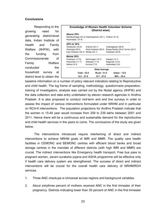 23
Conclusions
Responding to the
growing need for
generating district-level
data, Indian Institute of
Health and Family
Welfare (IIHFW), with
the funding from
Commissionerate of
Family Welfare
conducted the
household survey at
district level to obtain the
baseline information on a number of policy relevant indicators relating to Reproductive
and child health. The log frame of sampling, methodology, questionnaire preparation,
training of investigators, analysis was carried out by the Nodal agency (IIHFW) and
the data collection and data entry undertaken by eleven research agencies in Andhra
Pradesh. It is also proposed to conduct mid-term and end line surveys in order to
assess the impact of various interventions formulated under NRHM and in particular
on RCH-II interventions. The population projections for Andhra Pradesh indicate that
the women in 15-49 year would increase from 209 to 239 lakhs between 2001 and
2011. Hence there will be a continuous and sustainable demand for the reproductive
and child health services in the years to come. The conclusions of the study are given
below.
The interventions introduced require intertwining of direct and indirect
interventions to achieve NRHM goals of IMR and MMR. The quality care health
facilities in CEMONC and BEMONC centres with efficient blood banks and broad
storage centres in the mandals of different districts (with high IMR and MMR) are
crucial. The indirect interventions like Emergency health transport, Free bus pass to
pregnant women, Janani suraksha yojana and ASHA programme will be effective only
if health care delivery system are strengthened. The success of direct and indirect
interventions will be crucial for the overall health care delivery of NRHM/RCH
services.
1. Three ANC checkups is Universal across regions and background variables.
2. About sixtythree percent of mothers received ANC in the first trimester of their
pregnancy. Districts indicating lower than 35 percent of ANC in the first trimester
Knowledge of Women Health Volunteer Scheme
(District wise)
Above 35%
Mahabubnagar (53.2) Visakhapatnam (52.1) Chittoor (41.9)
Nizamabad (37.8)
_________________________________________________
20% to 34%
Srikakulam (33.6) Krishna (30.1) Vizianagaram (28.8)
Warangal (28.3) West Godavari (26.4) Ranga Reddy (25.6) Guntur (24.7)
East Godavari (24.3) Medak (22.1) Prakasam (20.8)
_________________________________________________
Below 20%
Anantapur (17.9) Karimnagar (16.7) Kadapa (13.1)
Khammam (11.7) Adilabad (11.0) Nalgonda (10.4)
Nellore (9.3) Kurnool (7.2) Hyderabad (2.6)
_________________________________________________
State Average
Total : 23.9 Rural : 31.5 Urban : 13.8
S.C : 27.0 S.T : 27.9 BPL : 25.4
 