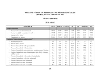 29
BASELINE SURVEY ON REPRODUCTIVE AND CHILD HEALTH
(RCH-II), ANDHRA PRADESH 2006
ANDHRA PRADESH
FACT SHEET
INDICATOR TOTAL RURAL URBAN SC ST SLI(Low) BPL
Sample Population
• Number of households interviewed 59117 33746 25371 13128 4371 7724 45119
• Number of eligible women interviewed1
59378 33902 25476 13162 4385 7745 45302
• Number of live births2
65341 37237 28104 14467 4856 8485 49895
• Population in the sample 310881 179111 131770 13128 4371 59117 239544
Population and Household Characteristics3
• Mean household size 5.2 5.3 5.1 5.1 5.0 5.2 5.3
• Percent of pucca houses 48.5 37.1 63.6 42.9 31.8 5.8 45.5
• Percent of households with separate kitchen 54.8 46.0 66.4 42.9 37.1 18.3 52.7
• Percent of households with electricity 91.8 88.2 96.5 88.1 76.1 54.8 91.6
• Percent of households using piped water as main source of drinking 94.2 91.3 98.1 94.6 90.2 89.6 94.1
• Percent of households using cleaner cooking fuels (LPG, Electricity
and Kerosene)
38.6 16.0 68.6 26.5 18.9 1.5 34.3
• Percent of households with no toilet / latrine facility 49.5 71.9 19.8 60.3 70.8 94.0 53.1
• Percent of households with white ration card 76.3 78.5 73.4 82.4 74.5 73.0 -
• Percent of scheduled caste households 22.2 25.8 17.4 - - 33.0 24.0
• Percent of scheduled tribe households 7.4 9.9 4.1 - - 17.9 7.2
• Percent of backward caste households 46.9 46.9 46.9 - - 39.6 48.0
 