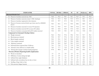 30
INDICATOR TOTAL RURAL URBAN SC ST SLI(Low) BPL
Maternal Health Care4
• Percent of mothers received any ANC 96.8 95.3 98.7 96.1 92.7 91.1 96.6
• Percent of mothers received at least 3 ANC checkups 93.6 91.5 96.4 91.5 87.3 85.1 93.3
• Percent of mothers registered in first trimester 63.0 59.7 67.3 56.4 57.5 52.8 61.8
• Percent of women received check up at least once by a M.B.B.S
doctor
94.3 92.1 97.3 93.0 88.6 86.0 94.1
• Percent of mothers received 2 or more TT injections 95.3 95.0 95.7 94.4 91.6 91.7 95.3
• Percent of mothers received 100 or more IFA tablets 54.0 52.4 56.0 51.4 53.5 50.2 54.1
• Percent of mothers consumed all the IFA tablets received 33.2 32.5 34.1 30.7 31.6 31.8 32.4
Components5
of Antenatal Checkup/Advice
• Weight measured 96.2 95.2 97.6 95.6 93.1 91.7 96.1
• Blood pressure checked 95.4 93.7 97.6 94.5 91.2 89.4 95.2
• Blood sample examined 94.2 92.1 96.9 92.8 89.5 87.1 93.9
• Urine sample examined 93.3 91.2 96.0 92.0 88.6 86.3 93.0
• Abdomen examined 95.4 94.2 96.9 94.5 91.9 90.7 95.2
• Informed about expected date of delivery 76.1 75.0 77.6 73.2 70.8 68.3 75.4
• Advised to have delivery in a health facility 76.6 77.7 75.2 75.8 70.8 73.1 76.7
• Advised about proper nutrition during pregnancy 87.8 88.4 87.0 87.1 84.5 85.6 87.5
Percent of Women Reporting health complications
• Worms in intestines 3.1 3.5 2.4 3.3 4.5 3.1 3.1
• Difficulty of vision during day light 2.6 2.9 2.1 2.8 6.0 3.5 2.6
• Suffered from night blindness 2.2 2.8 1.4 2.9 4.7 3.8 2.3
• Suffered with convulsions but not due to fever 4.0 4.3 3.6 3.9 6.0 4.6 3.9
• Swelling of legs, body or face 24.4 24.1 24.9 24.5 29.3 23.0 24.0
• Felt excessive fatigue/anemic 36.0 35.5 36.7 38.0 36.6 32.3 36.0
 