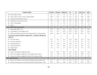 32
INDICATOR TOTAL RURAL URBAN SC ST SLI(Low) BPL
• Poor quality service 1.6 1.6 1.9 2.2 2.1 2.9 1.5
• Due to lack of time to reach a health facility 28.2 27.5 31.0 31.1 21.0 25.6 28.0
• Husband/Family did not allow 0.6 0.6 0.5 0.9 0.6 0.6 0.6
• Family felt better care at home 19.7 18.9 22.7 17.5 22.4 19.8 20.4
• Lack of knowledge 1.2 1.3 1.2 1.1 2.6 1.4 1.3
• Other 1.4 1.3 1.7 1.2 0.8 1.4 1.4
Use of Safe delivery practices9
• Disposable delivery kit 44.6 44.4 45.6 46.3 49.6 40.2 44.2
• Clean blade to cut umbilical cord 91.3 91.5 90.8 92.5 90.4 91.6 91.4
• Baby immediately wiped dry and wrapped without being bathed 80.0 80.0 79.8 82.1 82.6 80.7 79.6
Percent of women reported complications / problems during last
delivery
• Pre-term labour 14.1 16.3 11.1 15.4 20.8 17.9 14.1
• Excessive bleeding 6.9 7.7 5.7 7.2 13.0 8.3 6.7
• Prolonged labour 9.9 10.2 9.6 10.0 9.7 9.1 9.7
• Obstructed labour 9.8 9.4 10.3 8.3 8.1 6.4 9.3
• Breach birth 2.4 2.3 2.7 2.3 2.3 1.9 2.4
Birth Weight
• Percent of children weighed at birth 76.9 69.9 86.1 72.7 65.0 56.4 75.4
• Percent of children weighed less than 2500 grams at birth 17.0 17.6 16.3 19.1 16.9 22.8 17.2
• Percent of children weighed less than 1500 grams at birth 0.4 0.3 0.5 0.4 0.4 0.5 0.4
Post natal Checkup
• Percent of mothers received first postnatal checkup within a day 87.6 83.4 93.1 85.9 84.3 75.8 86.7
• Percent of mothers received first postnatal checkup within a week 90.2 86.8 94.8 88.9 89.1 80.5 89.6
 