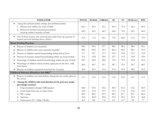 33
INDICATOR TOTAL RURAL URBAN SC ST SLI(Low) BPL
• Among those with post partum checkups (non-institutional births)
1. Percent seen within one week of birth 60.3 59.5 63.1 60.2 73.4 56.6 60.4
2. Percent of mothers received post partum
checkup within 2 months of birth
64.2 63.5 66.9 64.8 75.8 60.5 64.3
• Out of those women who received post natal check up, percent of
women received checkup from a doctor
76.9 71.0 84.1 73.6 60.8 61.9 75.5
Breast Feeding Practices
• Percent of children ever breastfed 98.0 98.3 97.7 98.5 98.3 98.6 98.1
• Percent of children who were currently breastfed 80.6 83.8 76.3 84.4 85.0 86.1 81.5
• Percent of children started breastfeeding within half an hour 11.7 12.1 11.3 14.0 14.8 12.1 12.4
• Percent of neonates started breastfeeding within one hour of birth 31.6 32.8 30.0 35.7 37.0 33.8 33.0
• Percentage of children started breastfeeding within one day of birth 68.5 68.2 68.8 72.6 73.9 66.8 69.3
• Percentage of children whose mother squeezed out the first milk
from breast
28.5 30.7 25.7 28.7 33.0 34.7 28.7
• Percent of children exclusively breastfed for 4 months 54.4 56.5 51.6 57.6 54.2 58.0 55.2
Childhood Diseases (Diarrhoea and ARI)10
• Percent of children who had diarrhea during last two weeks prior to
the survey
11.7 11.9 11.4 11.5 12.2 11.7 11.5
• Among the children who had diarrhea in the past two weeks,
percentage received
1. Oral rehydration therapy (ORS packet) 48.8 47.4 50.6 49.0 43.5 41.6 48.9
2. Gruel made from rice or other cereal 14.4 15.2 13.1 13.3 17.2 13.6 14.5
3. Pill / syrup 85.9 84.6 87.5 84.5 81.7 82.7 86.6
4. Injection 34.0 36.8 30.4 35.9 39.2 35.5 34.8
5. Intravenous (I.V / Drip / Bottle) 8.2 8.8 7.4 8.5 11.7 9.5 7.7
 