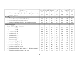 34
INDICATOR TOTAL RURAL URBAN SC ST SLI(Low) BPL
• Percent women aware of danger signs of Pneumonia 32.5 30.4 35.2 31.0 32.2 25.1 31.2
• Percent of children suffering from Pneumonia during last two weeks
preceeding the survey
18.2 18.0 18.3 18.4 20.6 18.1 17.8
Child Rights Indicators
• Percent of births registered with civil authority 57.0 52.7 62.6 54.8 47.1 41.9 56.7
• Percent of births possessing birth certificates 46.2 40.3 53.9 44.5 34.2 31.4 45.4
• Percent of children with vaccination card shown to interviewer 59.1 58.4 60.0 57.3 54.2 51.6 59.0
Child Immunization
Among Children Age 12-23 months
• Percent received BCG 98.1 98.1 98.1 97.9 95.6 95.3 98.1
• Percent received OPV 1 97.9 98.1 97.7 98.0 95.8 95.8 97.9
• Percent received OPV 2 96.8 97.0 96.5 96.7 93.9 94.1 96.8
• Percent received OPV 3 92.1 91.6 92.8 91.4 86.1 85.9 92.1
• Percent received DPT 1 97.9 98.1 97.6 97.9 95.4 95.5 97.9
• Percent received DPT 2 96.5 96.8 96.2 96.4 93.1 93.4 96.5
• Percent received DPT 3 92.2 91.8 92.9 91.6 86.2 86.3 92.2
• Percent received Hepatitis- B1 97.0 97.1 96.8 97.1 93.4 94.3 97.0
• Percent received Hepatitis- B2 94.9 95.0 94.8 94.9 90.6 91.3 94.8
• Percent received Hepatitis- B3 88.3 87.1 89.9 87.3 81.1 81.2 88.3
• Percent received Measles vaccine 87.9 88.0 87.8 85.8 81.6 82.2 87.7
• Percent fully immunized (BCG + OPV 1-3 + DPT 1-3 + Measles) 82.7 81.5 84.2 80.2 72.8 73.6 82.5
• Percent received Vitamin A dose at least once 87.0 87.6 86.2 86.9 83.3 82.7 87.1
 