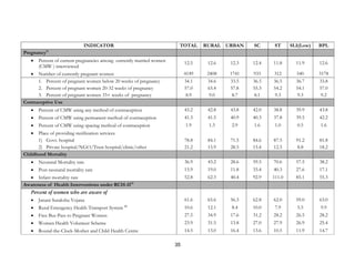 35
INDICATOR TOTAL RURAL URBAN SC ST SLI(Low) BPL
Pregnancy11
• Percent of current pregnancies among currently married women
(CMW ) interviewed
12.5 12.6 12.3 12.4 11.8 11.9 12.6
• Number of currently pregnant women 4149 2408 1741 933 312 540 3178
1. Percent of pregnant women below 20 weeks of pregnancy 34.1 34.6 33.5 36.5 36.5 36.7 33.8
2. Percent of pregnant women 20-32 weeks of pregnancy 57.0 65.4 57.8 55.3 54.2 54.1 57.0
3. Percent of pregnant women 33+ weeks of pregnancy 8.9 9.0 8.7 8.1 9.3 9.3 9.2
Contraceptive Use
• Percent of CMW using any method of contraception 43.2 42.8 43.8 42.0 38.8 39.9 43.8
• Percent of CMW using permanent method of contraception 41.3 41.5 40.9 40.3 37.8 39.5 42.2
• Percent of CMW using spacing method of contraception 1.9 1.3 2.9 1.6 1.0 0.5 1.6
• Place of providing sterilization services
1) Govt. hospital 78.8 84.1 71.5 84.6 87.5 91.2 81.8
2) Private hospital/NGO/Trust hospital/clinic/other 21.2 15.9 28.5 15.4 12.5 8.8 18.2
Childhood Mortality
• Neonatal Mortality rate 36.9 43.2 28.6 59.5 70.6 57.5 38.2
• Post neonatal mortality rate 15.9 19.0 11.8 33.4 40.3 27.6 17.1
• Infant mortality rate 52.8 62.3 40.4 92.9 111.0 85.1 55.3
Awareness of Health Interventions under RCH-II12
Percent of women who are aware of
• Janani Suraksha Yojana 61.6 65.6 56.3 62.8 62.0 59.0 63.0
• Rural Emergency Health Transport System 13
10.6 12.1 8.4 10.0 7.9 5.5 9.9
• Free Bus Pass to Pregnant Women 27.5 34.9 17.6 31.2 28.2 26.5 28.2
• Women Health Volunteer Scheme 23.9 31.5 13.8 27.0 27.9 26.9 25.4
• Round-the-Clock-Mother and Child Health Centre 14.5 13.0 16.4 13.6 10.5 11.9 14.7
 