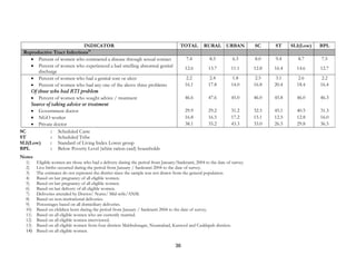 36
INDICATOR TOTAL RURAL URBAN SC ST SLI(Low) BPL
Reproductive Tract Infections14
• Percent of women who contracted a disease through sexual contact 7.4 8.3 6.3 8.0 9.4 8.7 7.5
• Percent of women who experienced a bad smelling abnormal genital
discharge
12.6 13.7 11.1 12.8 16.4 14.6 12.7
• Percent of women who had a genital sore or ulcer 2.2 2.4 1.8 2.5 3.1 2.6 2.2
• Percent of women who had any one of the above three problems 16.1 17.8 14.0 16.8 20.4 18.4 16.4
Of those who had RTI problem
• Percent of women who sought advice / treatment 46.6 47.6 45.0 46.0 45.8 46.0 46.3
Source of taking advice or treatment
• Government doctor 29.9 29.2 31.2 32.5 45.1 40.5 31.3
• NGO worker 16.8 16.5 17.2 15.1 12.5 12.8 16.0
• Private doctor 38.1 35.2 43.3 33.0 26.5 29.8 36.5
SC : Scheduled Caste
ST : Scheduled Tribe
SLI(Low) : Standard of Living Index Lower group
BPL : Below Poverty Level (white ration card) households
Notes
1) Eligible women are those who had a delivery during the period from January/Sankranti, 2004 to the date of survey.
2) Live births occurred during the period from January / Sankranti 2004 to the date of survey.
3) The estimates do not represent the district since the sample was not drawn from the general population
4) Based on last pregnancy of all eligible women.
5) Based on last pregnancy of all eligible women.
6) Based on last delivery of all eligible women.
7) Deliveries attended by Doctor/ Nurse/ Mid-wife/ANM.
8) Based on non-institutional deliveries.
9) Percentages based on all domiciliary deliveries.
10) Based on children born during the period from January / Sankranti 2004 to the date of survey.
11) Based on all eligible women who are currently married.
12) Based on all eligible women interviewed.
13) Based on all eligible women from four districts Mahbubnagar, Nizamabad, Kurnool and Cuddapah districts.
14) Based on all eligible women.
 