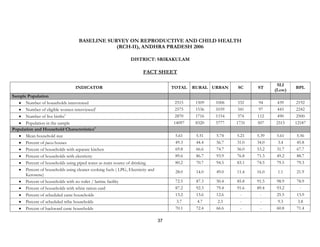 37
BASELINE SURVEY ON REPRODUCTIVE AND CHILD HEALTH
(RCH-II), ANDHRA PRADESH 2006
DISTRICT: SRIKAKULAM
FACT SHEET
INDICATOR TOTAL RURAL URBAN SC ST
SLI
(Low)
BPL
Sample Population
• Number of households interviewed 2515 1509 1006 332 94 439 2192
• Number of eligible women interviewed1
2575 1536 1039 341 97 443 2242
• Number of live births2
2870 1716 1154 374 112 490 2500
• Population in the sample 14097 8320 5777 1731 507 2515 12187
Population and Household Characteristics3
• Mean household size 5.61 5.51 5.74 5.21 5.39 5.61 5.56
• Percent of pucca houses 49.3 44.4 56.7 31.0 34.0 3.4 45.8
• Percent of households with separate kitchen 69.8 66.6 74.7 56.0 53.2 31.7 67.7
• Percent of households with electricity 89.6 86.7 93.9 76.8 71.3 49.2 88.7
• Percent of households using piped water as main source of drinking 80.2 70.7 94.5 83.1 74.5 79.5 79.3
• Percent of households using cleaner cooking fuels ( LPG, Electricity and
Kerosene)
28.0 14.0 49.0 11.4 16.0 1.1 21.9
• Percent of households with no toilet / latrine facility 72.5 87.3 50.4 85.8 91.5 98.9 78.9
• Percent of households with white ration card 87.2 92.3 79.4 91.6 89.4 93.2 -
• Percent of scheduled caste households 13.2 13.6 12.6 - - 25.5 13.9
• Percent of scheduled tribe households 3.7 4.7 2.3 - - 9.3 3.8
• Percent of backward caste households 70.1 72.4 66.6 - - 60.8 71.4
 