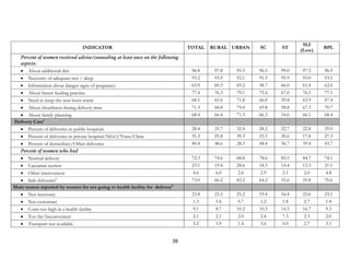 39
INDICATOR TOTAL RURAL URBAN SC ST
SLI
(Low)
BPL
Percent of women received advise/counseling at least once on the following
aspects:
• About additional diet 96.8 97.8 95.3 96.5 99.0 97.5 96.9
• Necessity of adequate rest / sleep 93.2 93.9 92.1 91.5 95.9 93.0 93.1
• Information about danger signs of pregnancy 63.9 60.3 69.2 58.7 66.0 61.4 62.6
• About breast feeding practice 77.4 76.3 79.1 75.4 67.0 76.5 77.1
• Need to keep the new born warm 68.1 65.6 71.8 66.0 59.8 63.9 67.4
• About cleanliness during delivery time 71.3 68.8 75.0 69.8 58.8 67.3 70.7
• About family planning 68.4 66.4 71.3 66.3 54.6 66.1 68.4
Delivery Care6
• Percent of deliveries in public hospitals 28.4 25.7 32.4 28.2 22.7 22.8 29.0
• Percent of deliveries in private hospital/NGO/Trust/Clinic 31.2 25.8 39.3 23.5 20.6 17.8 27.3
• Percent of domiciliary/Other deliveries 40.4 48.6 28.3 48.4 56.7 59.4 43.7
Percent of women who had
• Normal delivery 72.3 74.6 68.8 78.6 83.5 84.7 74.1
• Caesarian section 23.1 19.4 28.6 18.5 14.4 13.3 21.1
• Other intervention 4.6 6.0 2.6 2.9 2.1 2.0 4.8
• Safe deliveries7
73.0 66.2 83.2 64.2 53.6 55.8 70.6
Main reason reported by women for not going to health facility for delivery8
• Not necessary 23.8 23.3 25.2 19.4 16.4 23.6 23.1
• Not customary 1.3 1.6 0.7 1.2 1.8 2.7 1.4
• Costs too high in a health facility 9.1 8.7 10.2 10.3 14.5 16.7 9.3
• Too far/Inconvenient 2.1 2.1 2.0 2.4 7.3 2.3 2.0
• Transport not available 3.2 3.9 1.4 3.6 0.0 2.7 3.1
 