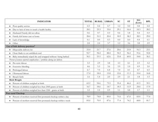 40
INDICATOR TOTAL RURAL URBAN SC ST
SLI
(Low)
BPL
• Poor quality service 0.5 0.4 0.7 1.2 0.0 0.8 0.4
• Due to lack of time to reach a health facility 28.1 25.3 35.0 29.1 16.4 18.3 28.2
• Husband/Family did not allow 0.6 0.7 0.3 0.6 1.8 0.4 0.5
• Family felt better care at home 28.4 31.5 20.4 30.9 38.2 28.5 29.0
• Lack of knowledge 0.1 0.0 0.3 0.0 0.0 0.4 0.1
• Other 2.8 2.4 3.7 1.2 3.6 3.8 2.9
Use of Safe delivery practices9
• Disposable delivery kit 23.4 21.7 27.6 20.6 21.8 16.3 23.1
• Clean blade to cut umbilical cord 92.7 94.4 88.4 94.5 96.4 91.6 92.8
• Baby immediately wiped dry and wrapped without being bathed 56.1 53.5 62.6 55.8 60.0 54.8 56.1
Percent of women reported complications / problems during last delivery
• Pre-term labour 3.3 2.9 3.8 3.5 4.1 2.3 3.2
• Excessive bleeding 4.6 5.3 3.6 5.9 1.0 0.9 5.0
• Prolonged labour 6.7 7.0 6.4 7.0 4.1 4.7 6.5
• Obstructed labour 17.4 18.4 15.8 12.6 11.3 10.4 16.8
• Breach birth 1.6 1.4 2.0 2.9 2.1 1.8 1.5
Birth Weight
• Percent of children weighed at birth 62.2 54.6 73.5 55.4 46.4 41.5 59.1
• Percent of children weighed less than 2500 grams at birth 16.7 18.6 14.7 18.5 11.9 24.4 17.9
• Percent of children weighed less than 1500 grams at birth 1.0 1.0 0.9 1.1 4.8 1.7 1.1
Post natal Checkup
• Percent of mothers received first postnatal checkup within a day 78.9 74.8 85.0 71.6 67.0 65.0 77.4
• Percent of mothers received first postnatal checkup within a week 83.0 79.9 87.6 77.4 74.2 68.8 81.7
 