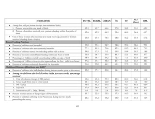 41
INDICATOR TOTAL RURAL URBAN SC ST
SLI
(Low)
BPL
• Among those with post partum checkups (non-institutional births)
1. Percent seen within one week of birth 62.5 61.7 64.6 57.0 58.2 51.0 62.2
2. Percent of mothers received post partum checkup within 2 months of
birth
65.8 65.5 66.3 59.4 60.0 54.4 65.7
• Out of those women who received post natal check up, percent of women
received checkup from a doctor
69.8 63.4 78.5 64.8 56.2 55.4 67.6
Breast Feeding Practices
• Percent of children ever breastfed 99.0 99.1 98.7 98.8 99.0 98.6 99.1
• Percent of children who were currently breastfed 77.1 81.5 70.6 82.5 83.3 86.5 79.9
• Percent of children started breastfeeding within half an hour 14.0 17.3 9.2 16.9 18.8 16.5 14.6
• Percent of neonates started breastfeeding within one hour of birth 36.8 38.7 33.9 49.3 52.1 40.0 37.7
• Percentage of children started breastfeeding within one day of birth 58.9 58.7 59.2 72.4 77.1 61.8 59.0
• Percentage of children whose mother squeezed out the first milk from breast 37.6 37.1 38.3 40.1 45.8 41.0 38.3
• Percent of children exclusively breastfed for 4 months 50.6 55.0 44.1 61.1 57.3 59.0 52.1
Childhood Diseases (Diarrhoea and ARI)10
• Percent of children who had diarrhea during last two weeks prior to the survey 19.0 17.1 21.8 16.1 20.6 17.2 18.8
• Among the children who had diarrhea in the past two weeks, percentage
received
1. Oral rehydration therapy (ORS packet) 62.6 65.4 59.3 45.5 60.0 52.6 61.8
2. Gruel made from rice or other cereal 14.1 15.2 12.8 14.5 5.0 6.6 14.0
3. Pill / syrup 94.0 93.2 95.0 93.5 94.7 84.8 93.9
4. Injection 37.8 38.9 36.7 50.0 42.1 39.4 39.4
5. Intravenous (I.V / Drip / Bottle) 6.0 9.0 2.8 10.9 0.0 7.6 6.1
• Percent women aware of danger signs of Pneumonia 19.7 22.5 15.5 17.3 10.3 14.9 19.2
• Percent of children suffering from Pneumonia during last two weeks
preceeding the survey
15.6 13.2 19.2 15.0 11.3 14.4 15.9
 