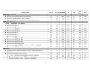 42
INDICATOR TOTAL RURAL URBAN SC ST
SLI
(Low)
BPL
Child Rights Indicators
• Percent of births registered with civil authority 69.9 71.1 68.0 66.5 65.1 62.8 68.8
• Percent of births possessing birth certificates 49.4 46.9 53.1 50.1 49.5 48.0 48.0
• Percent of children with vaccination card shown to interviewer 64.0 63.8 64.4 62.4 57.8 62.6 63.6
Child Immunization
Among Children Age 12-23 months
• Percent received BCG 99.2 99.7 98.7 98.4 100.0 98.8 99.1
• Percent received OPV 1 98.7 99.5 97.8 96.9 97.3 98.8 98.7
• Percent received OPV 2 97.8 98.6 96.6 96.1 97.3 98.3 97.6
• Percent received OPV 3 89.4 93.3 84.3 86.0 94.6 90.8 89.6
• Percent received DPT 1 98.9 99.7 98.0 97.7 97.3 98.8 98.9
• Percent received DPT 2 98.0 98.8 96.9 97.7 94.6 98.3 98.0
• Percent received DPT 3 89.9 93.6 85.0 86.8 91.9 91.3 90.2
• Percent received Hepatitis- B1 97.5 98.6 96.0 96.1 97.3 98.3 97.3
• Percent received Hepatitis- B2 96.2 97.2 94.8 96.1 94.6 98.3 96.1
• Percent received Hepatitis- B3 86.4 90.9 80.5 84.5 86.5 87.9 86.7
• Percent received Measles vaccine 94.4 95.5 93.0 90.7 91.9 92.5 95.1
• Percent fully immunized (BCG + OPV 1-3 + DPT 1-3 + Measles) 86.0 90.2 80.5 82.2 89.2 86.0 86.7
• Percent received Vitamin A dose at least once 88.9 88.1 89.9 86.0 89.2 88.9 89.8
Pregnancy11
• Percent of current pregnancies among currently married women (CMW )
interviewed
15.9 15.9 15.9 17.4 12.3 12.7 16.0
• Number of currently pregnant women 203 124 79 34 7 28 178
1. Percent of pregnant women below 20 weeks of pregnancy 31.0 31.5 30.4 26.5 28.6 21.4 28.7
2. Percent of pregnant women 20-32 weeks of pregnancy 60.1 58.1 63.3 55.9 71.4 64.3 61.8
3. Percent of pregnant women 33+ weeks of pregnancy 8.9 10.5 6.3 17.6 0.0 14.3 9.6
 