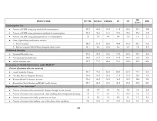 43
INDICATOR TOTAL RURAL URBAN SC ST
SLI
(Low)
BPL
Contraceptive Use
• Percent of CMW using any method of contraception 49.9 48.6 51.8 41.8 40.6 50.3 49.8
• Percent of CMW using permanent method of contraception 46.8 46.6 47.1 40.0 39.6 49.2 47.8
• Percent of CMW using spacing method of contraception 3.1 2.0 4.8 1.8 1.0 1.1 2.1
• Place of providing sterilization services
1) Govt. hospital 88.9 91.4 85.0 90.4 93.5 96.7 91.1
2) Private hospital/NGO/Trust hospital/clinic/other 11.1 8.6 15.0 9.6 6.5 3.3 8.9
Childhood Mortality
• Neonatal Mortality rate 43.0 48.4 35.6 49.5 62.5 69.1 46.0
• Post neonatal mortality rate 19.0 25.3 10.4 49.5 46.9 21.8 20.4
• Infant mortality rate 61.9 73.7 46.0 99.0 109.4 90.9 66.4
Awareness of Health Interventions under RCH-II12
Percent of women who are aware of
• Janani Suraksha Yojana 80.7 79.6 82.3 80.9 61.9 77.7 81.5
• Free Bus Pass to Pregnant Women 30.8 39.3 18.2 27.9 27.8 23.9 31.9
• Women Health Volunteer Scheme 33.6 46.2 14.9 36.1 30.9 38.8 35.4
• Round-the-Clock-Mother and Child Health Centre 29.7 26.4 34.5 28.4 27.8 27.8 29.7
Reproductive Tract Infections13
• Percent of women who contracted a disease through sexual contact 5.8 5.9 5.6 7.6 5.2 5.0 6.2
• Percent of women who experienced a bad smelling abnormal genital discharge 7.1 7.7 6.3 7.3 10.3 5.6 7.5
• Percent of women who had a genital sore or ulcer 1.6 2.0 1.0 1.8 3.1 1.1 1.6
• Percent of women who had any one of the above three problems 9.6 10.3 8.7 10.0 12.4 8.1 10.3
 