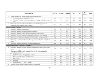 49
INDICATOR TOTAL RURAL URBAN SC ST
SLI
(Low)
BPL
• Among those with post partum checkups (non-institutional births)
1. Percent seen within one week of birth 65.8 64.4 70.6 74.8 72.0 62.0 65.4
2. Percent of mothers received post partum checkup within 2 months of
birth
66.3 64.9 71.1 75.6 72.0 62.0 65.9
• Out of those women who received post natal check up, percent of
women received checkup from a doctor
65.2 55.5 78.4 47.3 36.1 48.7 62.2
Breast Feeding Practices
• Percent of children ever breastfed 98.4 98.9 97.8 99.3 100.0 98.8 98.4
• Percent of children who were currently breastfed 71.9 77.3 63.7 77.8 80.5 78.9 73.6
• Percent of children started breastfeeding within half an hour 19.4 22.9 14.1 21.2 11.5 17.6 20.3
• Percent of neonates started breastfeeding within one hour of birth 50.2 52.4 47.0 58.6 50.6 50.8 51.4
• Percentage of children started breastfeeding within one day of birth 72.8 73.2 72.1 81.8 69.0 73.1 73.1
• Percentage of children whose mother squeezed out the first milk from
breast
41.0 38.6 44.6 44.4 52.9 40.1 41.4
• Percent of children exclusively breastfed for 4 months 44.0 47.4 38.8 44.4 36.8 47.0 44.9
Childhood Diseases (Diarrhoea and ARI)10
• Percent of children who had diarrhea during last two weeks prior to the
survey
10.6 10.7 10.6 14.0 9.2 12.0 11.1
• Among the children who had diarrhea in the past two weeks,
percentage received
1. Oral rehydration therapy (ORS packet) 63.6 61.6 66.7 59.5 62.5 58.3 63.7
2. Gruel made from rice or other cereal 12.5 6.9 21.0 7.1 25.0 6.7 11.4
3. Pill / syrup 94.6 94.7 94.4 90.9 100.0 91.4 95.1
4. Injection 14.6 18.6 8.3 4.5 50.0 22.9 14.0
5. Intravenous (I.V / Drip / Bottle) 1.1 1.8 0.0 0.0 0.0 0.0 1.2
• Percent women aware of danger signs of Pneumonia 18.9 14.5 25.5 18.4 18.4 10.2 17.1
 