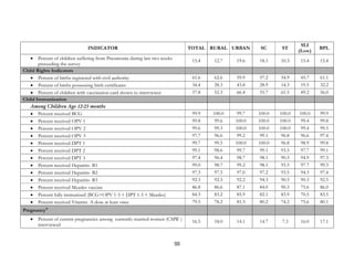 50
INDICATOR TOTAL RURAL URBAN SC ST
SLI
(Low)
BPL
• Percent of children suffering from Pneumonia during last two weeks
preceeding the survey
15.4 12.7 19.6 18.1 10.3 15.4 15.4
Child Rights Indicators
• Percent of births registered with civil authority 61.6 62.6 59.9 57.2 54.9 45.7 61.1
• Percent of births possessing birth certificates 34.4 28.3 43.8 28.9 14.3 19.5 32.2
• Percent of children with vaccination card shown to interviewer 57.8 52.3 66.4 55.7 61.5 49.2 56.0
Child Immunization
Among Children Age 12-23 months
• Percent received BCG 99.9 100.0 99.7 100.0 100.0 100.0 99.9
• Percent received OPV 1 99.8 99.6 100.0 100.0 100.0 99.4 99.8
• Percent received OPV 2 99.6 99.3 100.0 100.0 100.0 99.4 99.5
• Percent received OPV 3 97.7 96.6 99.2 99.1 96.8 96.6 97.4
• Percent received DPT 1 99.7 99.5 100.0 100.0 96.8 98.9 99.8
• Percent received DPT 2 99.1 98.6 99.7 99.1 93.5 97.7 99.1
• Percent received DPT 3 97.4 96.4 98.7 98.1 90.3 94.9 97.3
• Percent received Hepatitis- B1 99.0 98.7 99.2 98.1 93.5 97.7 99.3
• Percent received Hepatitis- B2 97.3 97.5 97.0 97.2 93.5 94.3 97.4
• Percent received Hepatitis- B3 92.3 92.3 92.2 94.3 90.3 90.3 92.5
• Percent received Measles vaccine 86.8 86.6 87.1 84.0 90.3 75.6 86.0
• Percent fully immunized (BCG+OPV 1-3 + DPT 1-3 + Measles) 84.3 83.2 85.9 82.1 83.9 70.5 83.5
• Percent received Vitamin A dose at least once 79.5 78.2 81.3 80.2 74.2 75.6 80.1
Pregnancy11
• Percent of current pregnancies among currently married women (CMW )
interviewed
16.5 18.0 14.1 14.7 7.3 16.0 17.1
 