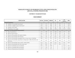 53
BASELINE SURVEY ON REPRODUCTIVE AND CHILD HEALTH
(RCH-II), ANDHRA PRADESH 2006
DISTRICT: VISAKHAPATNAM
FACT SHEET
INDICATOR TOTAL RURAL URBAN SC ST
SLI
(Low)
BPL
Sample Population
• Number of households interviewed 2514 1512 1002 416 289 270 2185
• Number of eligible women interviewed1
2516 1514 1002 416 289 271 2187
• Number of live births2
2664 1593 1071 441 308 285 2312
• Population in the sample 11952 7292 4660 1946 1394 2514 10505
Population and Household Characteristics3
• Mean household size 4.75 4.82 4.65 4.68 4.82 4.75 4.81
• Percent of pucca houses 62.5 53.0 76.8 59.4 23.9 4.4 61.9
• Percent of households with separate kitchen 61.7 51.3 77.4 54.1 51.6 25.2 61.4
• Percent of households with electricity 86.0 79.5 95.7 82.5 60.2 26.7 86.8
• Percent of households using piped water as main source of drinking 88.8 81.9 99.2 90.9 63.0 59.3 88.6
• Percent of households using cleaner cooking fuels ( LPG, Electricity and
Kerosene)
38.7 18.7 69.1 32.0 18.0 2.2 37.3
• Percent of households with no toilet / latrine facility 61.4 81.7 30.8 62.3 81.7 98.1 62.9
• Percent of households with white ration card 86.9 88.4 84.7 87.7 85.5 81.1 -
• Percent of scheduled caste households 16.5 15.1 18.8 - - 16.3 16.7
• Percent of scheduled tribe households 11.5 15.8 5.0 - - 37.4 11.3
• Percent of backward caste households 47.7 41.3 57.3 - - 33.0 48.0
 