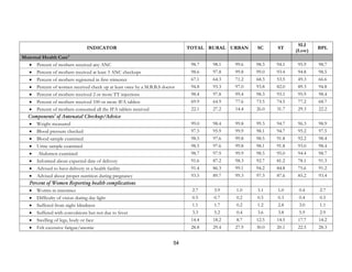 54
INDICATOR TOTAL RURAL URBAN SC ST
SLI
(Low)
BPL
Maternal Health Care4
• Percent of mothers received any ANC 98.7 98.1 99.6 98.3 94.1 95.9 98.7
• Percent of mothers received at least 3 ANC checkups 98.6 97.8 99.8 99.0 93.4 94.8 98.5
• Percent of mothers registered in first trimester 67.1 64.3 71.2 68.3 53.5 49.3 66.6
• Percent of women received check up at least once by a M.B.B.S doctor 94.8 93.3 97.0 93.8 82.0 89.3 94.8
• Percent of mothers received 2 or more TT injections 98.4 97.8 99.4 98.3 93.1 95.9 98.4
• Percent of mothers received 100 or more IFA tablets 69.9 64.9 77.6 73.5 74.5 77.2 68.7
• Percent of mothers consumed all the IFA tablets received 22.1 27.2 14.4 26.0 31.7 29.3 22.2
Components5
of Antenatal Checkup/Advice
• Weight measured 99.0 98.4 99.8 99.3 94.7 96.3 98.9
• Blood pressure checked 97.5 95.9 99.9 98.1 94.7 95.2 97.5
• Blood sample examined 98.5 97.6 99.8 98.5 91.8 92.2 98.4
• Urine sample examined 98.5 97.6 99.8 98.1 91.8 93.0 98.4
• Abdomen examined 98.7 97.9 99.9 98.5 95.0 94.4 98.7
• Informed about expected date of delivery 91.6 87.2 98.3 92.7 81.2 78.1 91.3
• Advised to have delivery in a health facility 91.4 86.3 99.1 94.2 84.8 75.6 91.2
• Advised about proper nutrition during pregnancy 93.5 89.7 99.3 97.3 87.6 85.2 93.4
Percent of Women Reporting health complications
• Worms in intestines 2.7 3.9 1.0 3.1 1.0 0.4 2.7
• Difficulty of vision during day light 0.5 0.7 0.2 0.5 0.3 0.4 0.5
• Suffered from night blindness 1.1 1.7 0.2 1.2 2.8 3.0 1.1
• Suffered with convulsions but not due to fever 3.3 5.2 0.4 3.6 3.8 5.9 2.9
• Swelling of legs, body or face 14.4 18.2 8.7 12.5 14.5 17.7 14.2
• Felt excessive fatigue/anemic 28.8 29.4 27.9 30.0 20.1 22.5 28.3
 