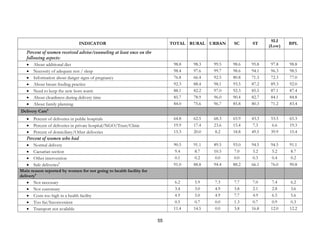 55
INDICATOR TOTAL RURAL URBAN SC ST
SLI
(Low)
BPL
Percent of women received advise/counseling at least once on the
following aspects:
• About additional diet 98.8 98.3 99.5 98.6 95.8 97.8 98.8
• Necessity of adequate rest / sleep 98.4 97.6 99.7 98.6 94.1 96.3 98.5
• Information about danger signs of pregnancy 76.8 66.4 92.5 80.8 71.3 72.3 77.0
• About breast feeding practice 92.3 88.4 98.1 93.5 87.2 89.3 92.0
• Need to keep the new born warm 88.1 82.2 97.0 92.3 85.5 87.1 87.4
• About cleanliness during delivery time 85.7 78.9 96.0 90.4 82.7 84.1 84.8
• About family planning 84.0 75.6 96.7 85.8 80.3 71.2 83.4
Delivery Care6
• Percent of deliveries in public hospitals 64.8 62.5 68.3 65.9 43.3 53.5 65.3
• Percent of deliveries in private hospital/NGO/Trust/Clinic 19.9 17.4 23.6 15.4 7.3 6.6 19.3
• Percent of domiciliary/Other deliveries 15.3 20.0 8.2 18.8 49.5 39.9 15.4
Percent of women who had
• Normal delivery 90.5 91.1 89.5 93.0 94.5 94.5 91.1
• Caesarian section 9.4 8.7 10.5 7.0 5.2 5.2 8.7
• Other intervention 0.1 0.2 0.0 0.0 0.3 0.4 0.2
• Safe deliveries7
91.0 88.8 94.4 88.2 66.1 76.0 90.8
Main reason reported by women for not going to health facility for
delivery8
• Not necessary 6.2 5.9 7.3 7.7 7.0 7.4 6.2
• Not customary 3.4 3.0 4.9 3.8 2.1 2.8 3.6
• Costs too high in a health facility 4.9 5.0 4.9 7.7 4.9 6.5 5.6
• Too far/Inconvenient 0.5 0.7 0.0 1.3 0.7 0.9 0.3
• Transport not available 11.4 14.5 0.0 3.8 16.8 12.0 12.2
 