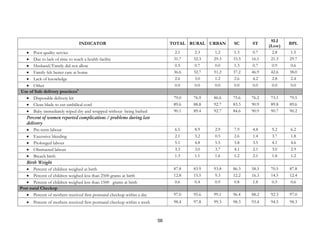 56
INDICATOR TOTAL RURAL URBAN SC ST
SLI
(Low)
BPL
• Poor quality service 2.1 2.3 1.2 1.3 0.7 2.8 1.5
• Due to lack of time to reach a health facility 31.7 32.3 29.3 33.3 16.1 21.3 29.7
• Husband/Family did not allow 0.5 0.7 0.0 1.3 0.7 0.9 0.6
• Family felt better care at home 36.6 32.7 51.2 37.2 46.9 42.6 38.0
• Lack of knowledge 2.6 3.0 1.2 2.6 4.2 2.8 2.4
• Other 0.0 0.0 0.0 0.0 0.0 0.0 0.0
Use of Safe delivery practices9
• Disposable delivery kit 79.0 76.9 86.6 75.6 76.2 73.1 79.5
• Clean blade to cut umbilical cord 89.6 88.8 92.7 83.3 90.9 89.8 89.6
• Baby immediately wiped dry and wrapped without being bathed 90.1 89.4 92.7 84.6 90.9 90.7 90.2
Percent of women reported complications / problems during last
delivery
• Pre-term labour 6.5 8.9 2.9 7.9 4.8 9.2 6.2
• Excessive bleeding 2.1 3.2 0.5 2.6 1.4 3.7 1.8
• Prolonged labour 5.1 4.8 5.5 3.8 3.5 4.1 4.6
• Obstructed labour 3.3 3.0 3.7 4.1 2.1 3.0 2.9
• Breach birth 1.3 1.1 1.6 1.2 2.1 1.8 1.2
Birth Weight
• Percent of children weighed at birth 87.8 83.9 93.8 86.3 58.5 70.5 87.8
• Percent of children weighed less than 2500 grams at birth 12.8 15.5 9.3 12.2 16.3 14.5 12.4
• Percent of children weighed less than 1500 grams at birth 0.6 0.4 0.9 0.8 1.8 0.5 0.6
Post natal Checkup
• Percent of mothers received first postnatal checkup within a day 97.0 95.6 99.1 96.4 88.2 92.3 97.0
• Percent of mothers received first postnatal checkup within a week 98.4 97.8 99.3 98.3 93.4 94.5 98.3
 
