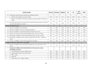 57
INDICATOR TOTAL RURAL URBAN SC ST
SLI
(Low)
BPL
• Among those with post partum checkups (non-institutional births)
1. Percent seen within one week of birth 91.2 91.1 91.5 93.6 87.4 86.1 90.8
2. Percent of mothers received post partum checkup within 2 months of
birth
91.9 91.7 92.7 93.6 88.1 87.0 91.7
• Out of those women who received post natal check up, percent of women
received checkup from a doctor
75.4 72.1 80.4 74.3 45.8 52.5 75.3
Breast Feeding Practices
• Percent of children ever breastfed 98.3 98.0 98.6 99.0 97.6 97.8 98.3
• Percent of children who were currently breastfed 62.6 64.4 59.8 63.1 75.5 68.7 60.9
• Percent of children started breastfeeding within half an hour 13.2 12.9 13.7 20.9 14.9 9.1 13.3
• Percent of neonates started breastfeeding within one hour of birth 76.5 71.8 83.6 76.5 77.7 66.8 77.3
• Percentage of children started breastfeeding within one day of birth 96.1 97.2 94.4 97.3 97.5 98.5 96.4
• Percentage of children whose mother squeezed out the first milk from
breast
6.6 8.6 3.5 8.3 9.2 7.5 6.4
• Percent of children exclusively breastfed for 4 months 41.4 39.6 44.1 43.9 39.0 38.9 42.0
Childhood Diseases (Diarrhoea and ARI)10
• Percent of children who had diarrhea during last two weeks prior to the
survey
7.9 9.4 5.5 7.7 10.4 10.0 7.8
• Among the children who had diarrhea in the past two weeks,
percentage received
1. Oral rehydration therapy (ORS packet) 65.7 62.2 74.5 68.8 43.3 48.1 68.4
2. Gruel made from rice or other cereal 51.0 48.3 58.2 40.6 40.0 40.7 55.6
3. Pill / syrup 90.7 90.8 90.5 100.0 90.9 83.3 90.5
4. Injection 23.3 27.7 9.5 25.0 18.2 41.7 23.0
5. Intravenous (I.V / Drip / Bottle) 8.1 9.2 4.8 0.0 0.0 0.0 8.1
 