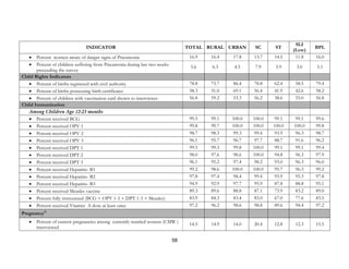 58
INDICATOR TOTAL RURAL URBAN SC ST
SLI
(Low)
BPL
• Percent women aware of danger signs of Pneumonia 16.9 16.4 17.8 13.7 14.5 11.8 16.0
• Percent of children suffering from Pneumonia during last two weeks
preceeding the survey
5.6 6.3 4.5 7.9 5.9 3.0 5.1
Child Rights Indicators
• Percent of births registered with civil authority 78.8 73.7 86.4 78.8 62.4 58.5 79.4
• Percent of births possessing birth certificates 58.3 51.0 69.1 56.4 41.9 42.6 58.2
• Percent of children with vaccination card shown to interviewer 56.8 59.2 53.3 56.2 38.6 55.0 56.8
Child Immunization
Among Children Age 12-23 months
• Percent received BCG 99.5 99.1 100.0 100.0 99.1 99.1 99.6
• Percent received OPV 1 99.8 99.7 100.0 100.0 100.0 100.0 99.8
• Percent received OPV 2 98.7 98.3 99.3 99.4 93.9 96.3 98.7
• Percent received OPV 3 96.1 95.7 96.7 97.7 88.7 91.6 96.2
• Percent received DPT 1 99.5 99.3 99.8 100.0 99.1 99.1 99.4
• Percent received DPT 2 98.0 97.6 98.6 100.0 94.8 96.3 97.9
• Percent received DPT 3 96.1 95.2 97.4 98.2 93.0 96.3 96.0
• Percent received Hepatitis- B1 99.2 98.6 100.0 100.0 95.7 96.3 99.2
• Percent received Hepatitis- B2 97.8 97.4 98.4 99.4 93.9 95.3 97.8
• Percent received Hepatitis- B3 94.9 92.9 97.7 95.9 87.8 88.8 95.1
• Percent received Measles vaccine 89.3 89.6 88.8 87.1 73.9 83.2 89.0
• Percent fully immunized (BCG + OPV 1-3 + DPT 1-3 + Measles) 83.9 84.3 83.4 83.0 67.0 77.6 83.5
• Percent received Vitamin A dose at least once 97.2 96.2 98.6 98.8 89.6 94.4 97.2
Pregnancy11
• Percent of current pregnancies among currently married women (CMW )
interviewed
14.5 14.9 14.0 20.4 12.8 12.3 15.5
 