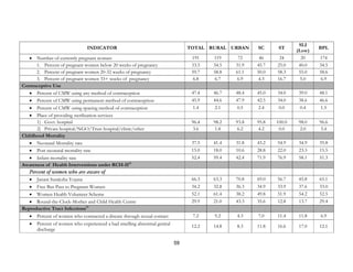 59
INDICATOR TOTAL RURAL URBAN SC ST
SLI
(Low)
BPL
• Number of currently pregnant women 191 119 72 46 24 20 174
1. Percent of pregnant women below 20 weeks of pregnancy 33.5 34.5 31.9 45.7 25.0 40.0 34.5
2. Percent of pregnant women 20-32 weeks of pregnancy 59.7 58.8 61.1 50.0 58.3 55.0 58.6
3. Percent of pregnant women 33+ weeks of pregnancy 6.8 6.7 6.9 4.3 16.7 5.0 6.9
Contraceptive Use
• Percent of CMW using any method of contraception 47.4 46.7 48.4 45.0 34.0 39.0 48.1
• Percent of CMW using permanent method of contraception 45.9 44.6 47.9 42.5 34.0 38.6 46.6
• Percent of CMW using spacing method of contraception 1.4 2.1 0.5 2.4 0.0 0.4 1.5
• Place of providing sterilization services
1) Govt. hospital 96.4 98.2 93.8 95.8 100.0 98.0 96.6
2) Private hospital/NGO/Trust hospital/clinic/other 3.6 1.8 6.2 4.2 0.0 2.0 3.4
Childhood Mortality
• Neonatal Mortality rate 37.5 41.4 31.8 43.2 54.9 34.9 35.8
• Post neonatal mortality rate 15.0 18.0 10.6 28.8 22.0 23.3 15.5
• Infant mortality rate 52.4 59.4 42.4 71.9 76.9 58.1 51.3
Awareness of Health Interventions under RCH-II12
Percent of women who are aware of
• Janani Suraksha Yojana 66.3 63.3 70.8 69.0 56.7 45.8 65.1
• Free Bus Pass to Pregnant Women 34.2 32.8 36.3 34.9 33.9 37.6 33.0
• Women Health Volunteer Scheme 52.1 61.4 38.2 49.8 51.9 54.2 52.5
• Round-the-Clock-Mother and Child Health Centre 29.9 21.0 43.3 35.6 12.8 13.7 29.4
Reproductive Tract Infections13
• Percent of women who contracted a disease through sexual contact 7.2 9.2 4.3 7.0 11.4 11.8 6.9
• Percent of women who experienced a bad smelling abnormal genital
discharge
12.2 14.8 8.3 11.8 16.6 17.0 12.1
 