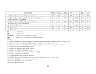 60
INDICATOR TOTAL RURAL URBAN SC ST
SLI
(Low)
BPL
• Percent of women who had a genital sore or ulcer 4.1 5.9 1.3 4.1 7.3 7.0 4.0
• Percent of women who had any of the above three problems 16.3 20.2 10.5 16.3 20.8 20.7 16.2
Of those who had RTI problem
• Percent of women who sought advice / treatment 57.2 56.5 59.0 48.5 40.0 51.8 59.3
Source of taking advice or treatment
• Government doctor 43.2 37.4 59.7 33.3 58.3 31.0 42.2
• NGO worker 9.7 7.5 16.1 9.1 4.2 3.4 10.0
• Private doctor 22.5 27.6 8.1 15.2 8.3 24.1 23.7
SC : Scheduled Caste
ST : Scheduled Tribe
SLI (Low): Standard of Living Index Lower group
BPL : Below Poverty Level (white ration card) households
Notes
1) Eligible women are those who had a delivery during the period from January/Sankranti, 2004 to the date of survey.
2) Live births occurred during the period from January / Sankranti 2004 to the date of survey.
3) The estimates do not represent the district since the sample was not drawn from the general population.
4) Based on last pregnancy of all eligible women.
5) Based on last pregnancy of all eligible women.
6) Based on last delivery of all eligible women.
7) Deliveries attended by Doctor/ Nurse/ Mid-wife/ANM.
8) Based on non-institutional deliveries.
9) Percentages based on all domiciliary deliveries.
10) Based on children born during the period from January / Sankranti 2004 to the date of survey.
11) Based on all eligible women who are currently married.
12) Based on all eligible women interviewed.
13) Based on all eligible women.
 