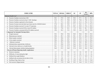 62
INDICATOR TOTAL RURAL URBAN SC ST
SLI
(Low)
BPL
Maternal Health Care4
• Percent of mothers received any ANC 98.3 97.8 98.9 98.4 97.1 96.5 98.3
• Percent of mothers received at least 3 ANC checkups 91.9 87.3 98.4 94.9 70.4 79.6 91.8
• Percent of mothers registered in first trimester 76.1 73.1 80.3 66.0 81.2 76.4 76.5
• Percent of women received check up at least once by a M.B.B.S doctor 97.0 96.2 98.3 97.1 94.2 91.7 97.2
• Percent of mothers received 2 or more TT injections 98.5 98.9 97.9 98.7 98.9 97.6 98.5
• Percent of mothers received 100 or more IFA tablets 80.6 79.6 82.1 73.9 88.6 86.7 80.9
• Percent of mothers consumed all the IFA tablets received 28.6 26.3 32.1 38.3 14.4 18.9 28.6
Components5
of Antenatal Checkup/Advice
• Weight measured 99.2 99.0 99.4 98.9 98.4 98.9 99.2
• Blood pressure checked 98.8 98.7 99.0 98.1 98.7 98.4 98.9
• Blood sample examined 98.6 98.6 98.7 98.4 98.4 97.3 98.6
• Urine sample examined 98.6 98.6 98.7 98.2 97.9 97.6 98.6
• Abdomen examined 99.3 99.2 99.4 99.2 98.9 98.9 99.3
• Informed about expected date of delivery 95.5 94.0 97.6 96.6 85.7 88.4 95.5
• Advised to have delivery in a health facility 94.1 91.8 97.3 96.8 82.5 87.6 94.0
• Advised about proper nutrition during pregnancy 96.9 97.5 96.9 97.4 93.9 94.9 96.9
Percent of Women Reporting health complications
• Worms in intestines 1.7 2.6 0.4 2.2 2.6 0.9 1.8
• Difficulty of vision during day light 1.5 2.4 0.2 1.4 4.0 1.5 1.6
• Suffered from night blindness 3.6 5.7 0.7 1.4 17.7 10.5 3.6
• Suffered with convulsions but not due to fever 2.8 4.0 1.1 1.4 9.2 5.7 2.7
• Swelling of legs, body or face 16.2 20.9 9.6 14.9 38.5 27.4 16.6
• Felt excessive fatigue/anemic 20.7 17.0 26.0 29.3 16.4 13.2 21.0
 