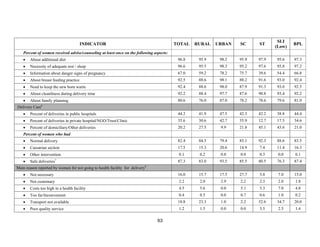63
INDICATOR TOTAL RURAL URBAN SC ST
SLI
(Low)
BPL
Percent of women received advise/counseling at least once on the following aspects:
• About additional diet 96.8 95.9 98.2 95.9 97.9 95.6 97.3
• Necessity of adequate rest / sleep 96.6 95.5 98.3 95.2 97.6 95.8 97.2
• Information about danger signs of pregnancy 67.0 59.2 78.2 75.7 39.6 54.4 66.8
• About breast feeding practice 92.5 88.6 98.1 88.2 91.6 93.0 92.4
• Need to keep the new born warm 92.4 88.6 98.0 87.9 91.3 93.0 92.5
• About cleanliness during delivery time 92.2 88.4 97.7 87.6 90.8 93.4 92.2
• About family planning 80.6 76.0 87.0 78.2 78.6 79.6 81.0
Delivery Care6
• Percent of deliveries in public hospitals 44.2 41.9 47.5 42.3 42.2 38.8 44.4
• Percent of deliveries in private hospital/NGO/Trust/Clinic 35.6 30.6 42.7 35.9 12.7 17.5 34.6
• Percent of domiciliary/Other deliveries 20.2 27.5 9.9 21.8 45.1 43.6 21.0
Percent of women who had
• Normal delivery 82.4 84.5 79.4 85.1 92.3 88.6 83.5
• Caesarian section 17.5 15.3 20.6 14.9 7.4 11.4 16.3
• Other intervention 0.1 0.2 0.0 0.0 0.3 0.0 0.1
• Safe deliveries7
87.3 83.0 93.5 85.5 80.5 76.3 87.4
Main reason reported by women for not going to health facility for delivery8
• Not necessary 16.0 15.7 17.5 27.7 5.8 7.0 15.0
• Not customary 2.2 2.0 2.9 2.2 2.3 2.0 1.8
• Costs too high in a health facility 4.5 5.6 0.0 5.1 5.3 7.0 4.8
• Too far/Inconvenient 0.4 0.5 0.0 0.7 0.6 1.0 0.2
• Transport not available 18.8 23.3 1.0 2.2 52.6 34.7 20.0
• Poor quality service 1.2 1.5 0.0 0.0 3.5 2.5 1.4
 