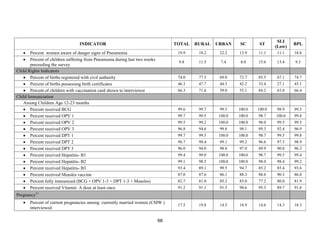 66
INDICATOR TOTAL RURAL URBAN SC ST
SLI
(Low)
BPL
• Percent women aware of danger signs of Pneumonia 19.9 18.2 22.2 13.9 11.1 11.1 18.8
• Percent of children suffering from Pneumonia during last two weeks
preceeding the survey
9.8 11.5 7.4 8.0 15.6 13.4 9.3
Child Rights Indicators
• Percent of births registered with civil authority 74.0 77.5 69.0 72.7 85.5 67.1 74.7
• Percent of births possessing birth certificates 46.3 47.7 44.3 42.2 33.4 27.1 45.1
• Percent of children with vaccination card shown to interviewer 66.3 71.6 59.0 55.1 84.2 63.8 66.4
Child Immunization
Among Children Age 12-23 months
• Percent received BCG 99.6 99.7 99.5 100.0 100.0 98.9 99.5
• Percent received OPV 1 99.7 99.5 100.0 100.0 98.7 100.0 99.8
• Percent received OPV 2 99.5 99.2 100.0 100.0 98.0 99.5 99.5
• Percent received OPV 3 96.8 94.6 99.8 98.1 89.3 92.4 96.9
• Percent received DPT 1 99.7 99.5 100.0 100.0 98.7 99.5 99.8
• Percent received DPT 2 98.7 98.4 99.1 99.2 96.6 97.3 98.9
• Percent received DPT 3 96.0 94.0 98.8 97.0 89.9 90.8 96.2
• Percent received Hepatitis- B1 99.4 99.0 100.0 100.0 98.7 99.5 99.4
• Percent received Hepatitis- B2 99.1 98.5 100.0 100.0 98.0 98.4 99.2
• Percent received Hepatitis- B3 93.4 89.1 99.5 94.7 85.2 85.4 93.6
• Percent received Measles vaccine 87.0 87.6 86.1 88.3 88.6 90.3 86.0
• Percent fully immunized (BCG + OPV 1-3 + DPT 1-3 + Measles) 82.7 81.0 85.2 85.0 77.2 80.0 81.9
• Percent received Vitamin A dose at least once 91.2 91.1 91.5 90.6 95.3 89.7 91.6
Pregnancy11
• Percent of current pregnancies among currently married women (CMW )
interviewed
17.5 19.8 14.5 18.9 14.6 14.3 18.3
 