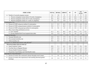 67
INDICATOR TOTAL RURAL URBAN SC ST
SLI
(Low)
BPL
• Number of currently pregnant women 214 139 75 55 33 37 179
1. Percent of pregnant women below 20 weeks of pregnancy 40.7 45.3 32.0 34.5 60.6 64.9 38.0
2. Percent of pregnant women 20-32 weeks of pregnancy 49.5 48.2 52.0 58.2 36.4 29.7 50.8
3. Percent of pregnant women 33+ weeks of pregnancy 9.8 6.5 16.0 7.3 3.0 5.4 11.2
Contraceptive Use
• Percent of CMW using any method of contraception 51.2 52.3 49.5 52.8 39.4 42.4 52.8
• Percent of CMW using permanent method of contraception 50.4 51.7 48.5 52.4 38.9 42.2 52.2
• Percent of CMW using spacing method of contraception 0.8 0.6 1.0 0.3 0.5 0.2 0.6
• Place of providing sterilization services
1) Govt. hospital 81.5 82.1 80.5 82.9 95.6 87.1 82.1
2) Private hospital/NGO/Trust hospital/clinic/other 18.5 17.9 19.5 17.1 4.4 12.9 17.9
Childhood Mortality
• Neonatal Mortality rate 24.8 29.3 17.9 29.1 15.7 20.5 26.0
• Post neonatal mortality rate 20.7 25.4 13.4 21.8 39.2 30.8 22.5
• Infant mortality rate 45.5 54.7 31.3 50.8 54.9 51.4 48.5
Awareness of Health Interventions under RCH-II12
Percent of women who are aware of
• Janani Suraksha Yojana 48.0 51.1 43.5 45.9 68.9 58.6 49.0
• Free Bus Pass to Pregnant Women 10.0 11.6 7.6 10.0 14.2 12.9 10.0
• Women Health Volunteer Scheme 24.3 34.7 9.6 21.6 67.5 48.0 25.4
• Round-the-Clock-Mother and Child Health Centre 8.3 10.5 5.2 3.2 21.6 16.7 8.2
Reproductive Tract Infections13
• Percent of women who contracted a disease through sexual contact 7.3 9.8 3.8 8.6 16.9 12.3 7.5
• Percent of women who experienced a bad smelling abnormal genital
discharge
8.8 11.6 4.9 9.4 19.5 13.8 9.2
 