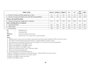 68
INDICATOR TOTAL RURAL URBAN SC ST
SLI
(Low)
BPL
• Percent of women who had a genital sore or ulcer 2.1 3.2 0.5 2.1 5.8 3.9 1.9
• Percent of women who had any one of the above three problems 10.0 13.0 5.7 10.5 21.6 16.0 10.4
Of those who had RTI problem
• Percent of women who sought advice / treatment 67.1 70.5 55.9 62.1 80.5 75.3 66.1
Source of taking advice or treatment
• Government doctor 62.1 59.6 72.7 53.7 74.2 76.4 60.4
• NGO worker 0.6 0.0 3.0 0.0 1.5 0.0 0.7
• Private doctor 29.0 31.6 18.2 29.3 19.7 23.6 27.8
SC : Scheduled Caste
ST : Scheduled Tribe
SLI(Low) : Social Living Index Lower group
BPL : Below Poverty Level (white ration card) households
Notes
1) Eligible women are those who had a delivery during the period from January/Sankranti, 2004 to the date of survey.
2) Live births occurred during the period from January / Sankranti 2004 to the date of survey.
3) The estimates do not represent the district since the sample was not drawn from the general population
4) Based on last pregnancy of all eligible women.
5) Based on last pregnancy of all eligible women.
6) Based on last delivery of all eligible women.
7) Deliveries attended by Doctor/ Nurse/ Mid-wife/ANM.
8) Based on non-institutional deliveries.
9) Percentages based on all domiciliary deliveries.
10) Based on children born during the period from January / Sankranti 2004 to the date of survey.
11) Based on all eligible women who are currently married.
12) Based on all eligible women interviewed.
13) Based on all eligible women.
 