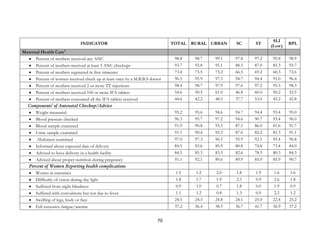 70
INDICATOR TOTAL RURAL URBAN SC ST
SLI
(Low)
BPL
Maternal Health Care4
• Percent of mothers received any ANC 98.8 98.7 99.1 97.8 97.2 95.8 98.9
• Percent of mothers received at least 3 ANC checkups 93.7 92.8 95.1 88.5 87.0 85.3 93.7
• Percent of mothers registered in first trimester 73.4 73.5 73.2 66.5 69.2 60.3 72.6
• Percent of women received check up at least once by a M.B.B.S doctor 96.5 95.9 97.3 94.7 94.4 91.0 96.4
• Percent of mothers received 2 or more TT injections 98.4 98.7 97.9 97.6 97.2 95.5 98.3
• Percent of mothers received 100 or more IFA tablets 54.6 50.5 61.0 46.8 60.0 50.2 52.5
• Percent of mothers consumed all the IFA tablets received 44.6 42.2 48.5 37.7 53.0 45.2 42.8
Components5
of Antenatal Checkup/Advice
• Weight measured 95.2 95.6 94.6 94.7 94.4 93.4 95.0
• Blood pressure checked 96.3 95.7 97.2 94.6 90.7 93.4 96.0
• Blood sample examined 91.9 90.8 93.5 87.1 86.0 81.6 91.7
• Urine sample examined 91.1 90.4 92.3 87.0 82.2 81.3 91.1
• Abdomen examined 97.0 97.3 96.5 95.9 92.5 95.4 96.8
• Informed about expected date of delivery 84.5 83.6 85.9 80.8 74.8 73.4 84.0
• Advised to have delivery in a health facility 84.5 85.3 83.3 82.6 78.5 80.3 84.3
• Advised about proper nutrition during pregnancy 91.1 92.1 89.6 89.9 85.0 85.9 90.7
Percent of Women Reporting health complications
• Worms in intestines 1.5 1.2 2.0 1.8 1.9 1.6 1.6
• Difficulty of vision during day light 1.8 1.7 1.9 2.3 0.9 2.6 1.8
• Suffered from night blindness 0.9 1.0 0.7 1.8 0.0 1.9 0.9
• Suffered with convulsions but not due to fever 1.1 1.2 0.8 1.3 0.9 2.2 1.2
• Swelling of legs, body or face 24.5 24.3 24.8 24.1 25.0 22.4 25.2
• Felt excessive fatigue/anemic 37.2 36.4 38.5 36.7 41.7 36.9 37.2
 
